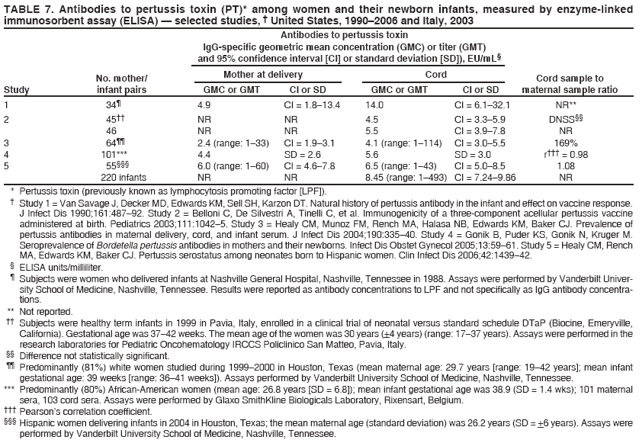 TABLE 7. Antibodies to pertussis toxin (PT)* among women and their newborn infants, measured by enzyme-linked
immunosorbent assay (ELISA) ?selected studies, ?United States, 1990?006 and Italy, 2003
Antibodies to pertussis toxin
IgG-specific geometric mean concentration (GMC) or titer (GMT)
and 95% confidence interval [CI] or standard deviation [SD]), EU/mL?
No. mother/ Mother at delivery Cord Cord sample to
Study infant pairs GMC or GMT CI or SD GMC or GMT CI or SD maternal sample ratio
1 34?4.9 CI = 1.8?3.4 14.0 CI = 6.1?2.1 NR**
2 45 NR NR 4.5 CI = 3.3?.9 DNSS
46 NR NR 5.5 CI = 3.9?.8 NR
3 64 2.4 (range: 1?3) CI = 1.9?.1 4.1 (range: 1?14) CI = 3.0?.5 169%
4 101*** 4.4 SD = 2.6 5.6 SD = 3.0 r?= 0.98
5 55?6.0 (range: 1?0) CI = 4.6?.8 6.5 (range: 1?3) CI = 5.0?.5 1.08
220 infants NR NR 8.45 (range: 1?93) CI = 7.24?.86 NR
* Pertussis toxin (previously known as lymphocytosis promoting factor [LPF]).
?Study 1 = Van Savage J, Decker MD, Edwards KM, Sell SH, Karzon DT. Natural history of pertussis antibody in the infant and effect on vaccine response.
J Infect Dis 1990;161:487?2. Study 2 = Belloni C, De Silvestri A, Tinelli C, et al. Immunogenicity of a three-component acellular pertussis vaccine
administered at birth. Pediatrics 2003;111:1042?. Study 3 = Healy CM, Munoz FM, Rench MA, Halasa NB, Edwards KM, Baker CJ. Prevalence of
pertussis antibodies in maternal delivery, cord, and infant serum. J Infect Dis 2004;190:335?0. Study 4 = Gonik B, Puder KS, Gonik N, Kruger M.
Seroprevalence of Bordetella pertussis antibodies in mothers and their newborns. Infect Dis Obstet Gynecol 2005;13:59?1. Study 5 = Healy CM, Rench
MA, Edwards KM, Baker CJ. Pertussis serostatus among neonates born to Hispanic women. Clin Infect Dis 2006;42:1439?2.
?ELISA units/milliliter.
?Subjects were women who delivered infants at Nashville General Hospital, Nashville, Tennessee in 1988. Assays were performed by Vanderbilt University
School of Medicine, Nashville, Tennessee. Results were reported as antibody concentrations to LPF and not specifically as IgG antibody concentrations.
** Not reported.
 Subjects were healthy term infants in 1999 in Pavia, Italy, enrolled in a clinical trial of neonatal versus standard schedule DTaP (Biocine, Emeryville,
California). Gestational age was 37?2 weeks. The mean age of the women was 30 years (+4 years) (range: 17?7 years). Assays were performed in the
research laboratories for Pediatric Oncohematology IRCCS Policlinico San Matteo, Pavia, Italy.
 Difference not statistically significant.
 Predominantly (81%) white women studied during 1999?000 in Houston, Texas (mean maternal age: 29.7 years [range: 19?2 years]; mean infant
gestational age: 39 weeks [range: 36?1 weeks]). Assays performed by Vanderbilt University School of Medicine, Nashville, Tennessee.
*** Predominantly (80%) African-American women (mean age: 26.8 years [SD = 6.8]); mean infant gestational age was 38.9 (SD = 1.4 wks); 101 maternal
sera, 103 cord sera. Assays were performed by Glaxo SmithKline Biologicals Laboratory, Rixensart, Belgium.
?Pearsons correlation coefficient.
?Hispanic women delivering infants in 2004 in Houston, Texas; the mean maternal age (standard deviation) was 26.2 years (SD = +6 years). Assays were
performed by Vanderbilt University School of Medicine, Nashville, Tennessee.