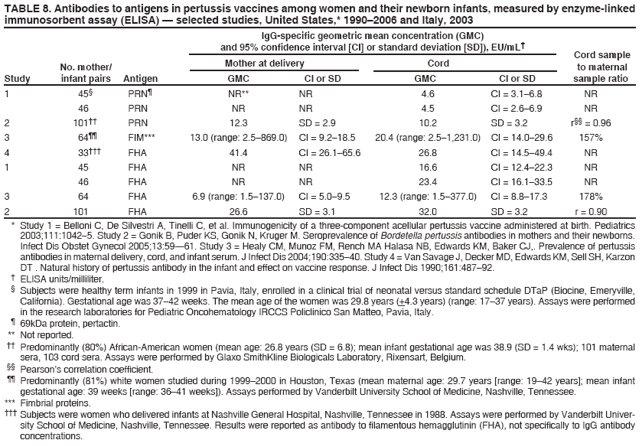 TABLE 8. Antibodies to antigens in pertussis vaccines among women and their newborn infants, measured by enzyme-linked
immunosorbent assay (ELISA) ?selected studies, United States,* 1990?006 and Italy, 2003
IgG-specific geometric mean concentration (GMC)
and 95% confidence interval [CI] or standard deviation [SD]), EU/mL?
Cord sample
No. mother/ Mother at delivery Cord to maternal
Study infant pairs Antigen GMC CI or SD GMC CI or SD sample ratio
1 45?PRN?NR** NR 4.6 CI = 3.1?.8 NR
46 PRN NR NR 4.5 CI = 2.6?.9 NR
2 101 PRN 12.3 SD = 2.9 10.2 SD = 3.2 r = 0.96
3 64 FIM*** 13.0 (range: 2.5?69.0) CI = 9.2?8.5 20.4 (range: 2.5?,231.0) CI = 14.0?9.6 157%
4 33?FHA 41.4 CI = 26.1?5.6 26.8 CI = 14.5?9.4 NR
1 45 FHA NR NR 16.6 CI = 12.4?2.3 NR
46 FHA NR NR 23.4 CI = 16.1?3.5 NR
3 64 FHA 6.9 (range: 1.5?37.0) CI = 5.0?.5 12.3 (range: 1.5?77.0) CI = 8.8?7.3 178%
2 101 FHA 26.6 SD = 3.1 32.0 SD = 3.2 r = 0.90
* Study 1 = Belloni C, De Silvestri A, Tinelli C, et al. Immunogenicity of a three-component acellular pertussis vaccine administered at birth. Pediatrics
2003;111:1042?. Study 2 = Gonik B, Puder KS, Gonik N, Kruger M. Seroprevalence of Bordetella pertussis antibodies in mothers and their newborns.
Infect Dis Obstet Gynecol 2005;13:59?1. Study 3 = Healy CM, Munoz FM, Rench MA Halasa NB, Edwards KM, Baker CJ,. Prevalence of pertussis
antibodies in maternal delivery, cord, and infant serum. J Infect Dis 2004;190:335?0. Study 4 = Van Savage J, Decker MD, Edwards KM, Sell SH, Karzon
DT . Natural history of pertussis antibody in the infant and effect on vaccine response. J Infect Dis 1990;161:487?2.
?ELISA units/milliliter.
?Subjects were healthy term infants in 1999 in Pavia, Italy, enrolled in a clinical trial of neonatal versus standard schedule DTaP (Biocine, Emeryville,
California). Gestational age was 37?2 weeks. The mean age of the women was 29.8 years (+4.3 years) (range: 17?7 years). Assays were performed
in the research laboratories for Pediatric Oncohematology IRCCS Policlinico San Matteo, Pavia, Italy.
?69kDa protein, pertactin.
** Not reported.
 Predominantly (80%) African-American women (mean age: 26.8 years (SD = 6.8); mean infant gestational age was 38.9 (SD = 1.4 wks); 101 maternal
sera, 103 cord sera. Assays were performed by Glaxo SmithKline Biologicals Laboratory, Rixensart, Belgium.
 Pearsons correlation coefficient.
 Predominantly (81%) white women studied during 1999?000 in Houston, Texas (mean maternal age: 29.7 years [range: 19?2 years]; mean infant
gestational age: 39 weeks [range: 36?1 weeks]). Assays performed by Vanderbilt University School of Medicine, Nashville, Tennessee.
*** Fimbrial proteins.
?Subjects were women who delivered infants at Nashville General Hospital, Nashville, Tennessee in 1988. Assays were performed by Vanderbilt University
School of Medicine, Nashville, Tennessee. Results were reported as antibody to filamentous hemagglutinin (FHA), not specifically to IgG antibody
concentrations.
anomaly] and four preterm deliveries [one