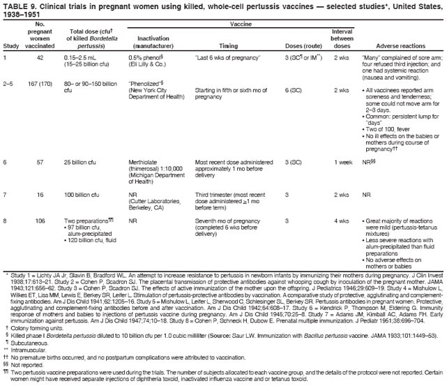 TABLE 9. Clinical trials in pregnant women using killed, whole-cell pertussis vaccines ?selected studies*, United States,
1938?951
No. Vaccine
pregnant Total dose (cfu?Interval
women of killed Bordetella Inactivation between
Study vaccinated pertussis) (manufacturer) Timing Doses (route) doses Adverse reactions
* Study 1 = Lichty JA Jr, Slavin B, Bradford WL. An attempt to increase resistance to pertussis in newborn infants by immunizing their mothers during pregnancy. J Clin Invest
1938;17:613?1. Study 2 = Cohen P, Scadron SJ. The placental transmission of protective antibodies against whooping cough by inoculation of the pregnant mother. JAMA
1943;121:656?2. Study 3 = Cohen P, Scadron SJ. The effects of active immunization of the mother upon the offspring. J Pediatrics 1946;29:609?9. Study 4 = Mishulow L,
Wilkes ET, Liss MM, Lewis E, Berkey SR, Leifer L. Stimulation of pertussis-protective antibodies by vaccination. A comparative study of protective, agglutinating and complementfixing
antibodies. Am J Dis Child 1941;62:1205?6. Study 5 = Mishulow L, Leifer L, Sherwood C, Schlesinger SL, Berkey SR. Pertussis antibodies in pregnant women. Protective,
agglutinating and complement-fixing antibodies before and after vaccination. Am J Dis Child 1942;64:608?7. Study 6 = Kendrick P, Thompson M, Eldering G. Immunity
response of mothers and babies to injections of pertussis vaccine during pregnancy. Am J Dis Child 1945;70:25?. Study 7 = Adams JM, Kimball AC, Adams FH. Early
immunization against pertussis. Am J Dis Child 1947;74;10?8. Study 8 = Cohen P, Schneck H, Dubow E. Prenatal multiple immunization. J Pediatr 1951;38:696?04.
?Colony forming units.
?Killed phase I Bordetella pertussis diluted to 10 billion cfu per 1.0 cubic milliliter (Source: Saur LW. Immunization with Bacillus pertussis vaccine. JAMA 1933;101:1449?3).
?Subcutaneous.
** Intramuscular.
 No premature births occurred, and no postpartum complications were attributed to vaccination.
 Not reported.
 Two pertussis vaccine preparations were used during the trials. The number of subjects allocated to each vaccine group, and the details of the protocol were not reported. Certain
women might have received separate injections of diphtheria toxoid, inactivated influenza vaccine and or tetanus toxoid.
1
2?
6
7
8
42
167 (170)
57
16
106
0.15?.5 mL
(15?5 billion cfu)
80?or 90?50 billion
cfu
25 billion cfu
100 billion cfu
Two preparations
?97 billion cfu,
alum-precipitated
?120 billion cfu, fluid
3 (SC?or IM**)
6 (SC)
3 (SC)
3
3
Last 6 wks of pregnancy?
Starting in fifth or sixth mo of
pregnancy
Most recent dose administered
approximately 1 mo before
delivery
Third trimester (most recent
dose administered >1 mo
before term)
Seventh mo of pregnancy
(completed 6 wks before
delivery)
2 wks
2 wks
1 week
2 wks
4 wks
Many?complained of sore arm;
four refused third injection; and
one had systemic reaction
(nausea and vomiting).
?All vaccinees reported arm
soreness and tenderness;
some could not move arm for
2? days.
?Common: persistent lump for
days?
?Two of 100, fever
?No ill effects on the babies or
mothers during course of
pregnancy
NR
NR
?Great majority of reactions
were mild (pertussis-tetanus
mixtures)
?Less severe reactions with
alum-precipitated than fluid
preparations
?No adverse effects on
mothers or babies
0.5% phenol?
(Eli Lilly & Co.)
Phenolized
(New York City
Department of Health)
Merthiolate
(thimerosal) 1:10,000
(Michigan Department
of Health)
NR
(Cutter Laboratories,
Berkeley, CA)
NR