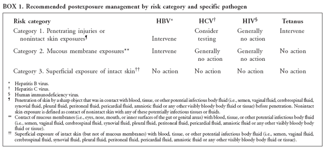 BOX 1. Recommended postexposure management by risk category and specific pathogen
Risk category HBV* HCV?HIV?Tetanus
Category 1. Penetrating injuries or Consider Generally Intervene
nonintact skin exposures?Intervene testing no action
Category 2. Mucous membrane exposures** Intervene Generally Generally No action
no action no action
Category 3. Superficial exposure of intact skin No action No action No action No action
* Hepatitis B virus.
?Hepatitis C virus.
?Human immunodeficiency virus.
?Penetration of skin by a sharp object that was in contact with blood, tissue, or other potential infectious body fluid (i.e., semen, vaginal fluid, cerebrospinal fluid,
synovial fluid, pleural fluid, peritoneal fluid, pericardial fluid, amniotic fluid or any other visibly bloody body fluid or tissue) before penetration. Nonintact
skin exposure is defined as contact of nonintact skin with any of these potentially infectious tissues or fluids.
** Contact of mucous membranes (i.e., eyes, nose, mouth, or inner surfaces of the gut or genital areas) with blood, tissue, or other potential infectious body fluid
(i.e., semen, vaginal fluid, cerebrospinal fluid, synovial fluid, pleural fluid, peritoneal fluid, pericardial fluid, amniotic fluid or any other visibly bloody body
fluid or tissue).
 Superficial exposure of intact skin (but not of mucous membranes) with blood, tissue, or other potential infectious body fluid (i.e., semen, vaginal fluid,
cerebrospinal fluid, synovial fluid, pleural fluid, peritoneal fluid, pericardial fluid, amniotic fluid or any other visibly bloody body fluid or tissue).