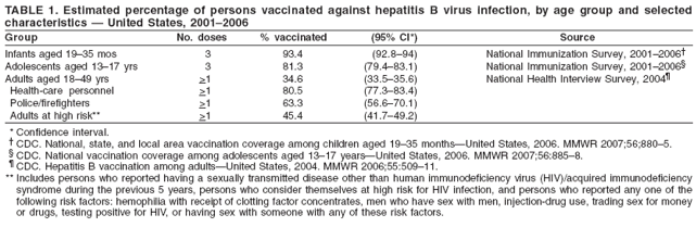 TABLE 1. Estimated percentage of persons vaccinated against hepatitis B virus infection, by age group and selected
characteristics ?United States, 2001?006
Group No. doses % vaccinated (95% CI*) Source
Infants aged 19?5 mos 3 93.4 (92.8?4) National Immunization Survey, 2001?006?
Adolescents aged 13?7 yrs 3 81.3 (79.4?3.1) National Immunization Survey, 2001?006?
Adults aged 18?9 yrs >1 34.6 (33.5?5.6) National Health Interview Survey, 2004?
Health-care personnel >1 80.5 (77.3?3.4)
Police/firefighters >1 63.3 (56.6?0.1)
Adults at high risk** >1 45.4 (41.7?9.2)
* Confidence interval.
?CDC. National, state, and local area vaccination coverage among children aged 19?5 monthsUnited States, 2006. MMWR 2007;56;880?.
?CDC. National vaccination coverage among adolescents aged 13?7 yearsUnited States, 2006. MMWR 2007;56:885?.
?CDC. Hepatitis B vaccination among adultsUnited States, 2004. MMWR 2006;55:509?1.
** Includes persons who reported having a sexually transmitted disease other than human immunodeficiency virus (HIV)/acquired immunodeficiency
syndrome during the previous 5 years, persons who consider themselves at high risk for HIV infection, and persons who reported any one of the
following risk factors: hemophilia with receipt of clotting factor concentrates, men who have sex with men, injection-drug use, trading sex for money
or drugs, testing positive for HIV, or having sex with someone with any of these risk factors.