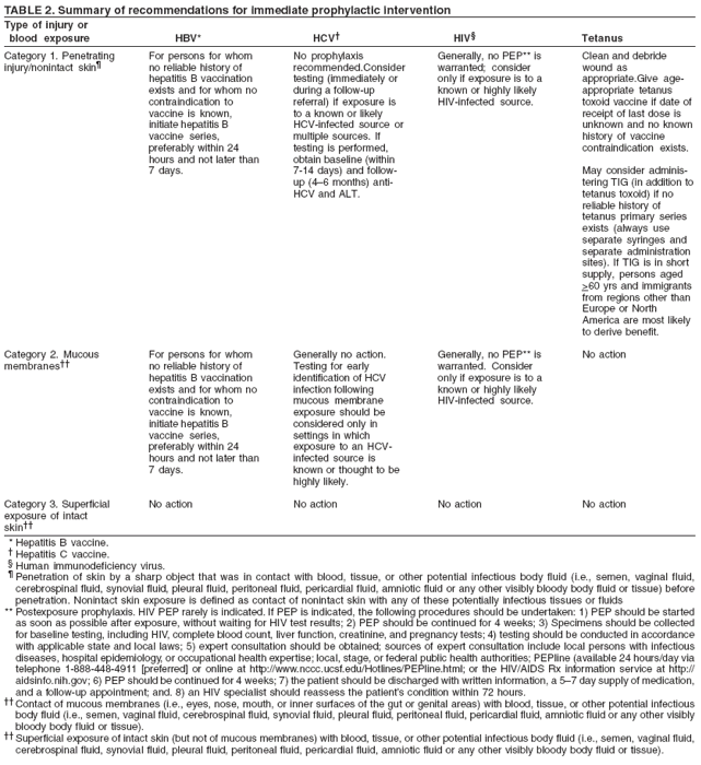 TABLE 2. Summary of recommendations for immediate prophylactic intervention
Type of injury or
blood exposure HBV* HCV?HIV?Tetanus
Category 1. Penetrating
injury/nonintact skin?
Category 2. Mucous
membranes
Category 3. Superficial
exposure of intact
skin
For persons for whom
no reliable history of
hepatitis B vaccination
exists and for whom no
contraindication to
vaccine is known,
initiate hepatitis B
vaccine series,
preferably within 24
hours and not later than
7 days.
For persons for whom
no reliable history of
hepatitis B vaccination
exists and for whom no
contraindication to
vaccine is known,
initiate hepatitis B
vaccine series,
preferably within 24
hours and not later than
7 days.
No action
No prophylaxis
recommended.Consider
testing (immediately or
during a follow-up
referral) if exposure is
to a known or likely
HCV-infected source or
multiple sources. If
testing is performed,
obtain baseline (within
7-14 days) and followup
(4? months) anti-
HCV and ALT.
Generally no action.
Testing for early
identification of HCV
infection following
mucous membrane
exposure should be
considered only in
settings in which
exposure to an HCVinfected
source is
known or thought to be
highly likely.
No action
Generally, no PEP** is
warranted; consider
only if exposure is to a
known or highly likely
HIV-infected source.
Generally, no PEP** is
warranted. Consider
only if exposure is to a
known or highly likely
HIV-infected source.
No action
Clean and debride
wound as
appropriate.Give ageappropriate
tetanus
toxoid vaccine if date of
receipt of last dose is
unknown and no known
history of vaccine
contraindication exists.
May consider administering
TIG (in addition to
tetanus toxoid) if no
reliable history of
tetanus primary series
exists (always use
separate syringes and
separate administration
sites). If TIG is in short
supply, persons aged
>60 yrs and immigrants
from regions other than
Europe or North
America are most likely
to derive benefit.
No action
No action
* Hepatitis B vaccine.
?Hepatitis C vaccine.
?Human immunodeficiency virus.
?Penetration of skin by a sharp object that was in contact with blood, tissue, or other potential infectious body fluid (i.e., semen, vaginal fluid,
cerebrospinal fluid, synovial fluid, pleural fluid, peritoneal fluid, pericardial fluid, amniotic fluid or any other visibly bloody body fluid or tissue) before
penetration. Nonintact skin exposure is defined as contact of nonintact skin with any of these potentially infectious tissues or fluids
** Postexposure prophylaxis. HIV PEP rarely is indicated. If PEP is indicated, the following procedures should be undertaken: 1) PEP should be started
as soon as possible after exposure, without waiting for HIV test results; 2) PEP should be continued for 4 weeks; 3) Specimens should be collected
for baseline testing, including HIV, complete blood count, liver function, creatinine, and pregnancy tests; 4) testing should be conducted in accordance
with applicable state and local laws; 5) expert consultation should be obtained; sources of expert consultation include local persons with infectious
diseases, hospital epidemiology, or occupational health expertise; local, stage, or federal public health authorities; PEPline (available 24 hours/day via
telephone 1-888-448-4911 [preferred] or online at http://www.nccc.ucsf.edu/Hotlines/PEPline.html; or the HIV/AIDS Rx information service at http://
aidsinfo.nih.gov; 6) PEP should be continued for 4 weeks; 7) the patient should be discharged with written information, a 5? day supply of medication,
and a follow-up appointment; and. 8) an HIV specialist should reassess the patients condition within 72 hours.
 Contact of mucous membranes (i.e., eyes, nose, mouth, or inner surfaces of the gut or genital areas) with blood, tissue, or other potential infectious
body fluid (i.e., semen, vaginal fluid, cerebrospinal fluid, synovial fluid, pleural fluid, peritoneal fluid, pericardial fluid, amniotic fluid or any other visibly
bloody body fluid or tissue).
 Superficial exposure of intact skin (but not of mucous membranes) with blood, tissue, or other potential infectious body fluid (i.e., semen, vaginal fluid,
cerebrospinal fluid, synovial fluid, pleural fluid, peritoneal fluid, pericardial fluid, amniotic fluid or any other visibly bloody body fluid or tissue).
