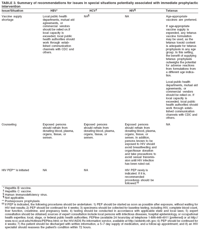 TABLE 3. Summary of recommendations for issues in special situations potentially associated with immediate prophylactic
intervention
Issue/Situation HBV* HCV?HIV?Tetanus
Vaccine supply
shortage
Counseling
HIV PEP** is initiated
Local public health
departments, mutual aid
agreements, or
commercial vendors
should be relied on.If
local capacity is
exceeded, local public
health authorities should
work through established
communication
channels with CDC and
others.
Exposed persons
should refrain from
donating blood, plasma,
organs, tissue, or
semen.
NA
NA?
Exposed persons
should refrain from
donating blood, plasma,
organs, tissue, or
semen.
NA
NA
Exposed persons
should refrain from
donating blood, plasma,
organs, tissue, or
semen. In addition,
persons known to be
exposed to HIV should
avoid breastfeeding and
organ/tissue donation
and take precautions to
avoid sexual transmission
until HIV infection
has been ruled out.
HIV PEP rarely is
indicated. If it is,
recommended
procedures should be
followed.
Age-appropriate
vaccines are preferred.
If age-appropriate
vaccine supply is
expended, any tetanus
vaccine formulation
may be used, as the
tetanus toxoid content
is adequate for tetanus
prophylaxis in any age
group. In this setting,
the benefit of supplying
tetanus prophylaxis
outweighs the potential
for adverse reactions
from formulations from
a different age indication.
Local public health
departments, mutual aid
agreements, or
commercial vendors
should be relied on. If
local capacity is
exceeded, local public
health authorities should
work through established
communication
channels with CDC and
others.
NA
* Hepatitis B vaccine.
?Hepatitis C vaccine.
?Human immunodeficiency virus.
?Not applicable.
** Postexposure prophylaxis.
 If PEP is indicated, the following procedures should be undertaken: 1) PEP should be started as soon as possible after exposure, without waiting for
HIV test results; 2) PEP should be continued for 4 weeks; 3) specimens should be collected for baseline testing, including HIV, complete blood count,
liver function, creatinine, and pregnancy tests; 4) testing should be conducted in accordance with applicable state and local laws; 5) expert
consultation should be obtained; sources of expert consultation include local persons with infectious diseases, hospital epidemiology, or occupational
health expertise; local, stage, or federal public health authorities; PEPline (available 24 hours/day at telephone 1-888-448-4911 [preferred] or at http://
www.nccc.ucsf.edu/Hotlines/PEPline.html; or the HIV/AIDS Rx information service, available at http://aidsinfo.nih.gov; 6) PEP should be continued for
4 weeks; 7) the patient should be discharged with written information, a 5? day supply of medication, and a follow-up appointment; and 8) an HIV
specialist should reassess the patients condition within 72 hours.
