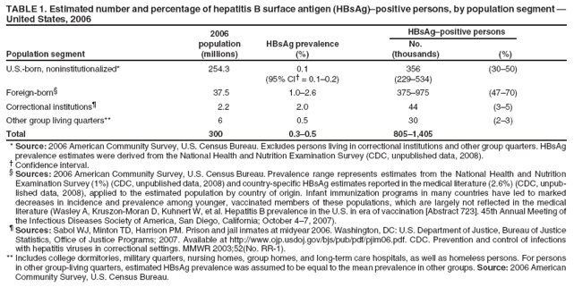 TABLE 1. Estimated number and percentage of hepatitis B surface antigen (HBsAg)positive persons, by population segment ?
United States, 2006
2006 HBsAgpositive persons
population HBsAg prevalence No.
Population segment (millions) (%) (thousands) (%)
U.S.-born, noninstitutionalized* 254.3 0.1 356 (30?0)
(95% CI?= 0.1?.2) (229?34)
Foreign-born?37.5 1.0?.6 375?75 (47?0)
Correctional institutions?2.2 2.0 44 (3?)
Other group living quarters** 6 0.5 30 (2?)
Total 300 0.3?.5 805?,405
* Source: 2006 American Community Survey, U.S. Census Bureau. Excludes persons living in correctional institutions and other group quarters. HBsAg
prevalence estimates were derived from the National Health and Nutrition Examination Survey (CDC, unpublished data, 2008).
?Confidence interval.
?Sources: 2006 American Community Survey, U.S. Census Bureau. Prevalence range represents estimates from the National Health and Nutrition
Examination Survey (1%) (CDC, unpublished data, 2008) and country-specific HBsAg estimates reported in the medical literature (2.6%) (CDC, unpublished
data, 2008), applied to the estimated population by country of origin. Infant immunization programs in many countries have led to marked
decreases in incidence and prevalence among younger, vaccinated members of these populations, which are largely not reflected in the medical
literature (Wasley A, Kruszon-Moran D, Kuhnert W, et al. Hepatitis B prevalence in the U.S. in era of vaccination [Abstract 723]. 45th Annual Meeting of
the Infectious Diseases Society of America, San Diego, California; October 4?, 2007).
?Sources: Sabol WJ, Minton TD, Harrison PM. Prison and jail inmates at midyear 2006. Washington, DC: U.S. Department of Justice, Bureau of Justice
Statistics, Office of Justice Programs; 2007. Available at http://www.ojp.usdoj.gov/bjs/pub/pdf/pjim06.pdf. CDC. Prevention and control of infections
with hepatitis viruses in correctional settings. MMWR 2003;52(No. RR-1).
** Includes college dormitories, military quarters, nursing homes, group homes, and long-term care hospitals, as well as homeless persons. For persons
in other group-living quarters, estimated HBsAg prevalence was assumed to be equal to the mean prevalence in other groups. Source: 2006 American
Community Survey, U.S. Census Bureau.