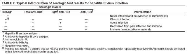 TABLE 2. Typical interpretation of serologic test results for hepatitis B virus infection
Serologic marker
HBsAg* Total anti-HBc?IgM?anti-HBc Anti-HBs?Interpretation
?* ???Never infected and no evidence of immunization
+ + ??Chronic infection
+ + + ?Acute infection
?+ ?+ Recovered from past infection and immune
???+ Immune (immunization or natural)
* Hepatitis B surface antigen.
?Antibody to hepatitis B core antigen.
?Immunoglobulin M.
?Antibody to HBsAg.
** Negative test result.
 Positive test result. To ensure that an HBsAg-positive test result is not a false positive, samples with repeatedly reactive HBsAg results should be tested
with a licensed neutralizing confirmatory test.