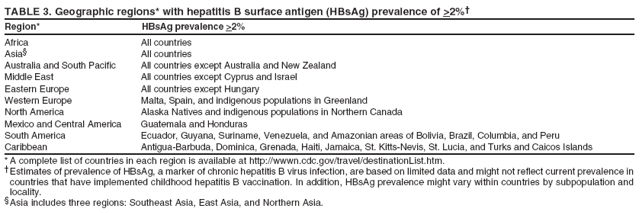 TABLE 3. Geographic regions* with hepatitis B surface antigen (HBsAg) prevalence of >2%?
Region* HBsAg prevalence >2%
Africa All countries
Asia?All countries
Australia and South Pacific All countries except Australia and New Zealand
Middle East All countries except Cyprus and Israel
Eastern Europe All countries except Hungary
Western Europe Malta, Spain, and indigenous populations in Greenland
North America Alaska Natives and indigenous populations in Northern Canada
Mexico and Central America Guatemala and Honduras
South America Ecuador, Guyana, Suriname, Venezuela, and Amazonian areas of Bolivia, Brazil, Columbia, and Peru
Caribbean Antigua-Barbuda, Dominica, Grenada, Haiti, Jamaica, St. Kitts-Nevis, St. Lucia, and Turks and Caicos Islands
* A complete list of countries in each region is available at http://wwwn.cdc.gov/travel/destinationList.htm.
?Estimates of prevalence of HBsAg, a marker of chronic hepatitis B virus infection, are based on limited data and might not reflect current prevalence in
countries that have implemented childhood hepatitis B vaccination. In addition, HBsAg prevalence might vary within countries by subpopulation and
locality.
?Asia includes three regions: Southeast Asia, East Asia, and Northern Asia.