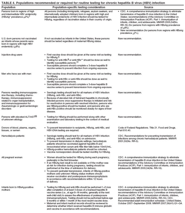 TABLE 4. Populations recommended or required for routine testing for chronic hepatitis B virus (HBV) infection
Population Population-specific testing consideration Source
Persons born in regions of high
and intermediate HBV endemicity
(HBsAg* prevalence >2%)?
U.S.-born persons not vaccinated
as infants whose parents were
born in regions with high HBV
endemicity (>8%)
Injection-drug users
Men who have sex with men
Persons needing immunosuppressive
therapy, including chemotherapy,
immunosuppression
related to organ transplantation,
and immunosuppression for
rheumatologic or gastroenterologic
disorders
Persons with elevated ALT/AST
of unknown etiology
Donors of blood, plasma, organs,
tissues, or semen
Hemodialysis patients
All pregnant women
Infants born to HBsAg-positive
mothers
All persons (including immigrants, refugees, asylum seekers, and
internationally adopted children) born in regions with high and
intermediate endemicity of HBV infection should be tested for
HBsAg, regardless of vaccination status in their country of origin.
If not vaccinated as infants in the United States, these persons
should be tested regardless of maternal HBsAg status.
?First vaccine dose should be given at the same visit as testing
for HBsAg.?
?Testing for anti-HBc?or anti-HBs** should be done as well to
identify susceptible persons.
?Susceptible persons should complete a 3-dose hepatitis B
vaccine series to prevent infection from ongoing exposure.
?First vaccine dose should be given at the same visit as testing
for HBsAg.
?Testing for anti-HBc or anti-HBs should be done as well to
identify susceptible persons.
?Susceptible persons should complete a 3-dose hepatitis B
vaccine series to prevent transmission from ongoing exposure.
?Serologic testing should test for all markers of HBV infection
(HBsAg, anti-HBc, and anti-HBs).
?Because of elevated risk of fulminant hepatitis in chronically
infected persons once suppressive therapy is initiated and risk
for reactivation in persons with resolved infection, persons who
are HBsAg-positive should be treated, and persons who are
anti-HBc positive should be monitored closely for signs of liver
disease.
?Testing for HBsAg should be performed along with other
examination and laboratory testing in the context of medical
evaluation.
?To prevent transmission to recipients, HBsAg, anti-HBc, and
HBV-DNA testing are required.
?Serologic testing should test for all markers of HBV infection
(HBsAg, anti-HBc, and anti-HBs) on admission.
?To prevent transmission in dialysis settings, hemodialysis
patients should be vaccinated against hepatitis B and
revaccinated when serum anti-HBs titer falls below 10mIU/mL.
?HBsAg-positive hemodialysis patients should be cohorted.
?Vaccine nonresponders should be tested monthly for HBsAg.
?Women should be tested for HBsAg during each pregnancy,
preferably in the first trimester.
?If an HBsAg test result is not available or if the mother was
at risk for infection during pregnancy, testing should be
performed at the time of admission for delivery.
?To prevent perinatal transmission, infants of HBsAg-positive
mothers and unknown HBsAg status mothers should
receive vaccination and postexposure immunoprophylaxis
in accordance with recommendations within 12 hours
of delivery.
?Testing for HBsAg and anti-HBs should be performed 1? mos
after completion of at least 3 doses of a licensed hepatitis B
vaccine series (i.e., at age 9?8 months, generally at the next
well-child visit) to assess the effectiveness of postexposure
immunoprophylaxis. Testing should not be performed before age
9 months or within 1 month of the most recent vaccine dose.
?Maternal and infant medical records should be reviewed to
determine whether infant received hepatitis B immune globulin
and vaccine in accordance with recommendations.
?CDC. A comprehensive immunization strategy to eliminate
transmission of hepatitis B virus infection in the United
States: recommendations of the Advisory Committee on
Immunization Practices (ACIP). Part 1: immunization of
infants, children, and adolescents. MMWR 2005;54(No.
RR-16) (for persons from regions with HBsAg prevalence
of >8%).
?New recommendation (for persons from regions with HBsAg
prevalence >2%).
New recommendation.
New recommendation.
New recommendation.
New recommendation.
New recommendation.
Code of Federal Regulations. Title 21. Food and Drugs.
Part 610.40.
CDC. Recommendations for preventing transmission of
infections among chronic hemodialysis patients. MMWR
2001;50(No. RR-5).
CDC. A comprehensive immunization strategy to eliminate
transmission of hepatitis B virus infection in the United States:
recommendations of the Advisory Committee on Immunization
Practices (ACIP). Part 1: immunization of infants, children, and
adolescents. MMWR 2005;54(No. RR-16).
CDC. A comprehensive immunization strategy to eliminate
transmission of hepatitis B virus infection in the United States:
recommendations of the Advisory Committee on Immunization
Practices (ACIP). Part 1: immunization of infants, children,
and adolescents. MMWR 2005;54(No. RR-16); CDC.
Recommended adult immunization scheduleUnited States,
October 2007September 2008. MMWR 2007;56(41):Q1Q4.