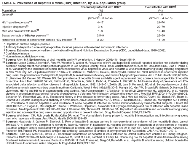 TABLE 5. Prevalence of hepatitis B virus (HBV) infection, by U.S. population group
Chronically infected with HBV* Ever infected with HBV?
Population (%) (%)
General?0.3 4.8
(95% CI?= 0.2?.4) (95% CI = 4.2?.5)
HIV**-positive persons 4?7 24?6
Injection-drug users 3? 20?0
Men who have sex with men 1? 10?0
Sexual contacts of HBsAg+ persons*** 3.5? 25?9
Household contacts of persons with chronic HBV infection?3?0 15?0
* Hepatitis B surface antigenpositive.
?Antibody to hepatitis B core antigenpositive; includes persons with resolved and chronic infections.
?Source: Estimates were derived from the National Health and Nutrition Examination Survey (CDC, unpublished data, 1999?002).
?Confidence interval.
** Human immunodeficiency virus.
 Source: Alter, MJ. Epidemiology of viral hepatitis and HIV co-infection. J Hepatol 2006;44(1 Suppl):S6?.
 Sources: Lopez-Zetina J, Kerndt P, Ford W, Woerhle T, Weber M. Prevalence of HIV and hepatitis B and self-reported injection risk behavior during
detention among street-recruited injection drug users in Los Angeles County, 1994?996. Addiction 2001;96:589?5; Des Jarlais DC, Diaz T, Perlis T,
et al. Variability in the incidence of human immunodeficiency virus, hepatitis B virus, and hepatitis C virus infection among young injecting drug users
in New York City. Am J Epidemiol 2003;157:467?1; Garfein RS, Vlahov D, Galai N, Doherty MC, Nelson KE. Viral infections in short-term injection
drug users: the prevalence of the hepatitis C, hepatitis B, human immunodeficiency, and human T-lymphotropic viruses. Am J Public Health 1996;86:655?
61; Kunches LM, Craven DE, Werner BG. Seroprevalence of hepatitis B virus and delta agent in parenteral drug abusers. Immunogenicity of hepatitis
B vaccine. Am J Med 1986;81:591?; Raimondo G, Smedile A, Gallo L, Balbo A, Ponzetto A, Rizzetto M. Multicentre study of prevalence of HBVassociated
delta infection and liver disease in drug-addicts. Lancet 1982;1:249?1; Zeldis JB, Jain S, Kuramoto IK, et al. Seroepidemiology of viral
infections among intravenous drug users in northern California. West J Med 1992;156:30?; Mangla JC, Kim YM, Brown MR, Schwob D, Hanson SE.
Liver tests, HB-Ag and HB-Ab in asymptomatic drug addicts. Am J Gastroenterol 1976;65:121?; Seeff LB, Zimmerman HJ, Wright EC, et al. Hepatic
disease in asymptomatic parenteral narcotic drug abusers: a Veterans Administration collaborative study. Am J Med Sci 1975;270:41?; Cherubin CE,
Schaefer RA, Rosenthal WS, et al. The natural history of liver disease in former drug users. Am J Med Sci 1976;272:244?3; Blanck RR, Ream N,
Conrad M. Hepatitis B antigen and antibody in heroin users. Am J Gastroenterol 1979;71:164?; Kellerman SE, Hanson DL, McNaghten AD, Fleming
PL. Prevalence of chronic hepatitis B and incidence of acute hepatitis B infection in human immunodeficiency virus-infected subjects. J Infect Dis
2003;188:571?; Hagan H, McGough JP, Thiede H, Weiss NS, Hopkins S, Alexander ER. Syringe exchange and risk of infection with hepatitis B and
C viruses. Am J Epidemiol 1999;149:203?3; Kuo I, Sherman SG, Thomas DL, Strathdee SA. Hepatitis B virus infection and vaccination among young
injection and non-injection drug users: missed opportunities to prevent infection. Drug Alcohol Depend 2004;73:69?8.
 Source: Weinbaum CM, Rob Lyerla R, MacKellar DA, et al. The Young Mens Survey phase II: hepatitis B immunization and infection among young
men who have sex with men. Am J Public Health 2008;98:839?5.
*** Sources: Heathcote J, Gateau P, Sherlock S. Role of hepatitis-B antigen carriers in non-parenteral transmission of the hepatitis-B virus. Lancet
1974;2:370?; Bernier RH, Sampliner R, Gerety R, Tabor E, Hamilton F, Nathanson N. Hepatitis B infection in households of chronic carriers of hepatitis
B surface antigen: factors associated with prevalence of infection. Am J Epidemiol 1982;116:199?11; Irwin GR, Allen AM, Bancroft WH, Karwacki JJ,
Pinkerton RH, Russell PK. Hepatitis B antigen and antibody. Occurrence in families of asymptomatic HB AG carriers. JAMA 1974;227:1042?.
Sources: Hurie MB, Mast EE, Davis JP. Horizontal transmission of hepatitis B virus infection to United States-born children of Hmong refugees.
Pediatrics 1992;89:269?3; Mahoney FJ, Lawrence M, Scott C, Le Q, Lambert S, Farley TA. Continuing risk for hepatitis B virus transmission among
Southeast Asian infants in Louisiana. Pediatrics 1995;96:1113?; Franks AL, Berg CJ, Kane MA, et al. Hepatitis B infection among children born in the
United States to southeast Asian refugees. N Engl J Med 1989;321:1305.