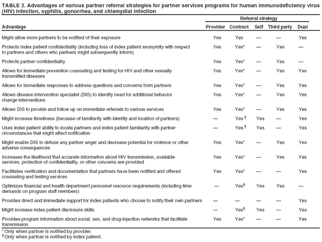 TABLE 2. Advantages of various partner referral strategies for partner services programs for human immunodeficiency virus (HIV) infection, syphilis, gonorrhea, and chlamydial infection Referral strategy Advantage Provider Contract Self Third party Dual
Might allow more partners to be notified of their exposure
Yes
Yes
?
?
Yes
Protects index patient confidentiality (including loss of index patient anonymity with respect to partners and others who partners might subsequently inform)
Yes
Yes*
?
Yes
?
Protects partner confidentiality
Yes
Yes*
?
Yes
?
Allows for immediate prevention counseling and testing for HIV and other sexually transmitted diseases
Yes
Yes*
?
Yes
Yes
Allows for immediate responses to address questions and concerns from partners
Yes
Yes*
?
Yes
Yes
Allows disease intervention specialist (DIS) to identify need for additional behavior change interventions
Yes
Yes*
?
Yes
Yes
Allows DIS to provide and follow up on immediate referrals to various services
Yes
Yes*
?
Yes
Yes
Might increase timeliness (because of familiarity with identity and location of partners)
?
Yes ?
Yes
?
Yes
Uses index patient ability to locate partners and index patient familiarity with partner circumstances that might affect notification
?
Yes ?
Yes
?
Yes
Might enable DIS to defuse any partner anger and decrease potential for violence or other adverse consequences
Yes
Yes*
?
Yes
Yes
Increases the likelihood that accurate information about HIV transmission, available services, protection of confidentiality, or other concerns are provided
Yes
Yes*
?
Yes
Yes
Facilitates verification and documentation that partners have been notified and offered counseling and testing services
Yes
Yes*
?
?
Yes
Optimizes financial and health department personnel resource requirements (including timedemands on program staff members)
?
Yes?
Yes
Yes
?
Provides direct and immediate support for index patients who choose to notify their own partners
?
?
?
?
Yes
Might increase index patient disclosure skills
?
Yes?
Yes
?
Yes
Provides program information about social, sex, and drug-injection networks that facilitate transmission
Yes
Yes*
?
?
Yes
* Only when partner is notified by provider.
Only when partner is notified by index patient.