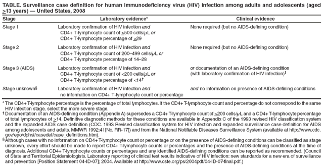 TABLE. Surveillance case definition for human immunodeficiency virus (HIV) infection among adults and adolescents (aged >13 years) ?United States, 2008
Stage
Laboratory evidence*
Clinical evidence
Stage 1
Laboratory confirmation of HIV infection and
CD4+ T-lymphocyte count of >500 cells/μL or
CD4+ T-lymphocyte percentage of >29
None required (but no AIDS-defining condition)
Stage 2
Laboratory confirmation of HIV infection and
CD4+ T-lymphocyte count of 200?99 cells/μL or
CD4+ T-lymphocyte percentage of 14?8
None required (but no AIDS-defining condition)
Stage 3 (AIDS)
Laboratory confirmation of HIV infection and
CD4+ T-lymphocyte count of <200 cells/μL or
CD4+ T-lymphocyte percentage of <14?
or documentation of an AIDS-defining condition (with laboratory confirmation of HIV infection)?
Stage unknown?
Laboratory confirmation of HIV infection and
no information on CD4+ T-lymphocyte count or percentage
and no information on presence of AIDS-defining conditions
* The CD4+ T-lymphocyte percentage is the percentage of total lymphocytes. If the CD4+ T-lymphocyte count and percentage do not correspond to the same HIV infection stage, select the more severe stage.
?Documentation of an AIDS-defining condition (Appendix A) supersedes a CD4+ T-lymphocyte count of >200 cells/μL and a CD4+ T-lymphocyte percentage of total lymphocytes of >14. Definitive diagnostic methods for these conditions are available in Appendix C of the 1993 revised HIV classification system and the expanded AIDS case definition (CDC. 1993 Revised classification system for HIV infection and expanded surveillance case definition for AIDS among adolescents and adults. MMWR 1992;41[No. RR-17]) and from the National Notifiable Diseases Surveillance System (available at http://www.cy118119.com/epo/dphsi/casedef/case_definitions.htm).
?Although cases with no information on CD4+ T-lymphocyte count or percentage or on the presence of AIDS-defining conditions can be classified as stage unknown, every effort should be made to report CD4+ T-lymphocyte counts or percentages and the presence of AIDS-defining conditions at the time of diagnosis. Additional CD4+ T-lymphocyte counts or percentages and any identified AIDS-defining conditions can be reported as recommended. (Council of State and Territorial Epidemiologists. Laboratory reporting of clinical test results indicative of HIV infection: new standards for a new era of surveillance and prevention [Position Statement 04-ID-07]; 2004. Available at http://www.cste.org/ps/2004pdf/04-ID-07-final.pdf.)