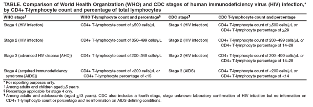 TABLE. Comparison of World Health Organization (WHO) and CDC stages of human immunodeficiency virus (HIV) infection,* by CD4+ T-lymphocyte count and percentage of total lymphocytes
WHO stage?
WHO T-lymphocyte count and percentage?
CDC stage?
CDC T-lymphocyte count and percentage
Stage 1 (HIV infection)
CD4+ T-lymphocyte count of >500 cells/μL
Stage 1 (HIV infection)
CD4+ T-lymphocyte count of >500 cells/μL or
CD4+ T-lymphocyte percentage of >29
Stage 2 (HIV infection)
CD4+ T-lymphocyte count of 350?99 cells/μL
Stage 2 (HIV infection)
CD4+ T-lymphocyte count of 200?99 cells/μL or
CD4+ T-lymphocyte percentage of 14?8
Stage 3 (advanced HIV disease [AHD])
CD4+ T-lymphocyte count of 200?49 cells/μL
Stage 2 (HIV infection)
CD4+ T-lymphocyte count of 200?99 cells/μL or
CD4+ T-lymphocyte percentage of 14?8
Stage 4 (acquired immunodeficiency syndrome [AIDS])
CD4+ T-lymphocyte count of <200 cells/μL or
CD4+ T-lymphocyte percentage of <15
Stage 3 (AIDS)
CD4+ T-lymphocyte count of <200 cells/μL or
CD4+ T-lymphocyte percentage of <14
* For reporting purposes only.
?Among adults and children aged >5 years.
?Percentage applicable for stage 4 only.
?Among adults and adolescents (aged >13 years). CDC also includes a fourth stage, stage unknown: laboratory confirmation of HIV infection but no information on CD4+ T-lymphocyte count or percentage and no information on AIDS-defining conditions.