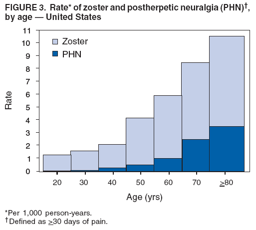 FIGURE 3. Rate* of zoster and postherpetic neuralgia (PHN)?
by age ?United States