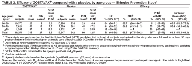 TABLE 2. Efficacy of ZOSTAVAX?compared with a placebo, by age group ?Shingles Prevention Study*