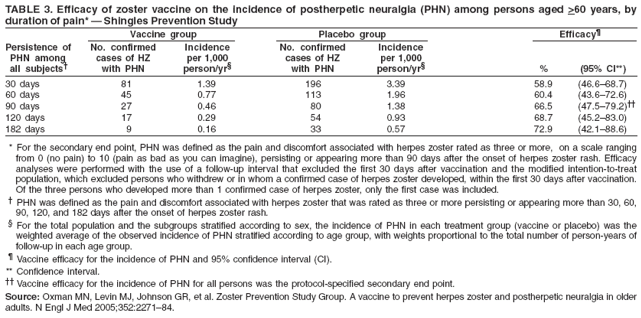 TABLE 3. Efficacy of zoster vaccine on the incidence of postherpetic neuralgia (PHN) among persons aged >60 years, by
duration of pain* ?Shingles Prevention Study