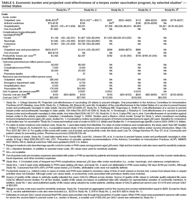TABLE 5. Economic burden and projected cost-effectiveness of a herpes zoster vaccination program, by selected studies* ?
United States