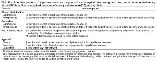 TABLE 1. Interview periods* for partner services programs for chlamydial infection, gonorrhea, human immunodeficiency virus (HIV) infection or acquired immunodeficiency syndrome (AIDS), and syphilis Disease Interview period
Chlamydial infection
Symptomatic 60 days before onset of symptoms through date of treatment
Asymptomatic 60 days before date of specimen collection (through date of treatment if patient was not treated at time specimen was collected)
Gonorrhea
Symptomatic 60 days before onset of symptoms through date of treatment
Asymptomatic 60 days before date of specimen collection (through date of treatment if patient was not treated at time specimen was collected)
HIV infection, AIDS 1 or 2 years before date of first positive HIV test through date of interview; might be mitigated by evidence of recent infection or availability of verified previous negative test results All current or former spouses during 10 years before diagnosis
Syphilis?Primary 4 months and 1 week before date of onset of primary lesion through date of treatment Secondary 8 months before date of onset of secondary symptoms through date of treatment Early latent 1 year before start of treatment
* The time interval for which an index patient is asked to recall sex or drug-injection partners.
The interview period is based on patient diagnosis and incorporates all maximum time periods. The interview period is not shortened, regardless of patient symptoms, serological history, or incidental treatment. If the patient claims having had no partners during the interview period, then the most recent partner before the interview period should be identified and notified.
