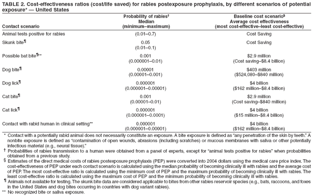 TABLE 2. Cost-effectiveness ratios (cost/life saved) for rabies postexposure prophylaxis, by different scenarios of potential
exposure* ?United States
Probability of rabies?Baseline cost scenario?
Median Average cost effectiveness
Contact scenario (minimummaximum) (most cost-effectiveleast cost-effective)
Animal tests positive for rabies (0.01?.7) Cost Saving
Skunk bite?0.05 Cost Saving
(0.01?.1)
Possible bat bite?* 0.001 $2.9 million
(0.000001?.01) (Cost saving?8.4 billion)
Dog bite?0.00001 $403 million
(0.00001?.001) ($524,080?840 million)
Dog lick?0.000001 $4 billion
(0.000001?.00001) ($162 million?8.4 billion)
Cat bite?0.001 $2.9 million
(0.00001?.01) (Cost saving?840 million)
Cat lick?0.000001 $4 billion
(0.000001?.0001) ($15 million?8.4 billion)
Contact with rabid human in clinical setting** 0.000001 $4 billion
(0.000001?.00001) ($162 million?8.4 billion)
* Contact with a potentially rabid animal does not necessarily constitute an exposure. A bite exposure is defined as any penetration of the skin by teeth.?A
nonbite exposure is defined as contamination of open wounds, abrasions (including scratches) or mucous membranes with saliva or other potentially
infectious material (e.g., neural tissue).?
?Probabilities of rabies transmission to a human were obtained from a panel of experts, except for animal tests positive for rabies?when probabilities
obtained from a previous study.
?Estimates of the direct medical costs of rabies postexposure prophylaxis (PEP) were converted into 2004 dollars using the medical care price index. The
cost-effectiveness of PEP under each contact scenario is calculated using the median probability of becoming clinically ill with rabies and the average cost
of PEP. The most cost-effective ratio is calculated using the minimum cost of PEP and the maximum probability of becoming clinically ill with rabies. The
least cost-effective ratio is calculated using the maximum cost of PEP and the minimum probability of becoming clinically ill with rabies.
?Animals not available for testing. The skunk bite data are considered applicable to bites from other rabies reservoir species (e.g., bats, raccoons, and foxes
in the United States and dog bites occurring in countries with dog variant rabies).
** No recognized bite or saliva exposure.