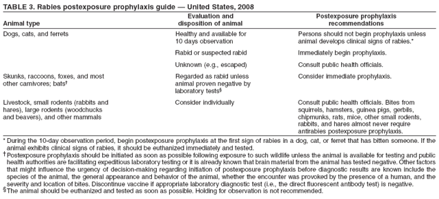 TABLE 3. Rabies postexposure prophylaxis guide ?United States, 2008
Evaluation and Postexposure prophylaxis
Animal type disposition of animal recommendations
Dogs, cats, and ferrets Healthy and available for Persons should not begin prophylaxis unless
10 days observation animal develops clinical signs of rabies.*
Rabid or suspected rabid Immediately begin prophylaxis.
Unknown (e.g., escaped) Consult public health officials.
Skunks, raccoons, foxes, and most Regarded as rabid unless Consider immediate prophylaxis.
other carnivores; bats?animal proven negative by
laboratory tests?
Livestock, small rodents (rabbits and Consider individually Consult public health officials. Bites from
hares), large rodents (woodchucks squirrels, hamsters, guinea pigs, gerbils,
and beavers), and other mammals chipmunks, rats, mice, other small rodents,
rabbits, and hares almost never require
antirabies postexposure prophylaxis.
* During the 10-day observation period, begin postexposure prophylaxis at the first sign of rabies in a dog, cat, or ferret that has bitten someone. If the
animal exhibits clinical signs of rabies, it should be euthanized immediately and tested.
Postexposure prophylaxis should be initiated as soon as possible following exposure to such wildlife unless the animal is available for testing and public
health authorities are facilitating expeditious laboratory testing or it is already known that brain material from the animal has tested negative. Other factors
that might influence the urgency of decision-making regarding initiation of postexposure prophylaxis before diagnostic results are known include the
species of the animal, the general appearance and behavior of the animal, whether the encounter was provoked by the presence of a human, and the
severity and location of bites. Discontinue vaccine if appropriate laboratory diagnostic test (i.e., the direct fluorescent antibody test) is negative.
?The animal should be euthanized and tested as soon as possible. Holding for observation is not recommended.