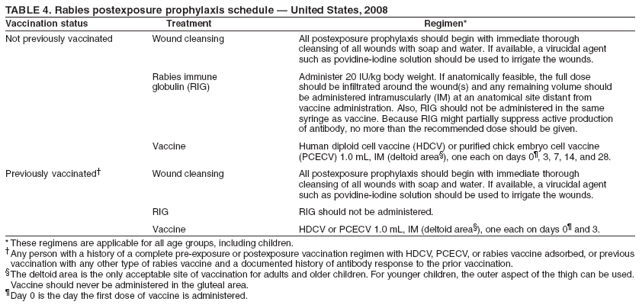 TABLE 4. Rabies postexposure prophylaxis schedule ?United States, 2008
Vaccination status Treatment Regimen*
Not previously vaccinated Wound cleansing All postexposure prophylaxis should begin with immediate thorough
cleansing of all wounds with soap and water. If available, a virucidal agent
such as povidine-iodine solution should be used to irrigate the wounds.
Rabies immune Administer 20 IU/kg body weight. If anatomically feasible, the full dose
globulin (RIG) should be infiltrated around the wound(s) and any remaining volume should
be administered intramuscularly (IM) at an anatomical site distant from
vaccine administration. Also, RIG should not be administered in the same
syringe as vaccine. Because RIG might partially suppress active production
of antibody, no more than the recommended dose should be given.
Vaccine Human diploid cell vaccine (HDCV) or purified chick embryo cell vaccine
(PCECV) 1.0 mL, IM (deltoid area?, one each on days 0? 3, 7, 14, and 28.
Previously vaccinated?Wound cleansing All postexposure prophylaxis should begin with immediate thorough
cleansing of all wounds with soap and water. If available, a virucidal agent
such as povidine-iodine solution should be used to irrigate the wounds.
RIG RIG should not be administered.
Vaccine HDCV or PCECV 1.0 mL, IM (deltoid area?, one each on days 0?and 3.
* These regimens are applicable for all age groups, including children.
Any person with a history of a complete pre-exposure or postexposure vaccination regimen with HDCV, PCECV, or rabies vaccine adsorbed, or previous
vaccination with any other type of rabies vaccine and a documented history of antibody response to the prior vaccination.
The deltoid area is the only acceptable site of vaccination for adults and older children. For younger children, the outer aspect of the thigh can be used.
Vaccine should never be administered in the gluteal area.
Day 0 is the day the first dose of vaccine is administered.