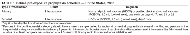 TABLE 5. Rabies pre-exposure prophylaxis schedule ?United States, 2008
Type of vaccination Route Regimen
Primary Intramuscular Human diploid cell vaccine (HDCV) or purified chick embryo cell vaccine
(PCECV); 1.0 mL (deltoid area), one each on days 0,* 7, and 21 or 28
Booster?Intramuscular HDCV or PCECV; 1.0 mL (deltoid area),day 0 only
*Day 0 is the day the first dose of vaccine is administered.
Persons in the continuous-risk category should have a serum sample tested for rabies virus neutralizing antibody every 6 months, and persons in the
frequent-risk category should be tested every 2 years. An intramuscular booster dose of vaccine should be administered if the serum titer falls to maintain
a value of at least complete neutralization at a 1:5 serum dilution by rapid fluorescent focus inhibition test.