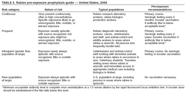 TABLE 6. Rabies pre-exposure prophylaxis guide ?United States, 2008
Pre-exposure
Risk category Nature of risk Typical populations recommendations
Continuous Virus present continuously, Rabies research laboratory Primary course.
often in high concentrations. workers; rabies biologics Serologic testing every 6
Specific exposures likely to go production workers. months; booster vaccination
unrecognized. Bite, nonbite, or if antibody titer is below
aerosol exposure. acceptable level.*
Frequent Exposure usually episodic, Rabies diagnostic laboratory Primary course.
with source recognized, but workers, cavers, veterinarians Serologic testing every 2
exposure also might be and staff, and animal-control and years; booster vaccination if
unrecognized. Bite, nonbite, or wildlife workers in areas where antibody titer is below
aerosol exposure. rabies is enzootic. All persons who acceptable level.*
frequently handle bats.
Infrequent (greater than Exposure nearly always Veterinarians and animal-control Primary course. No serologic
population at large) episodic with source staff working with terrestrial animals testing or booster vaccination.
recognized. Bite or nonbite in areas where rabies is uncommon to
exposure. rare. Veterinary students. Travelers
visiting areas where rabies is
enzootic and immediate access to
appropriate medical care including
biologics is limited.
Rare (population Exposure always episodic with U.S. population at large, including No vaccination necessary.
at large) source recognized. Bite or persons in areas where rabies is
nonbite exposure. epizootic.
* Minimum acceptable antibody level is complete virus neutralization at a 1:5 serum dilution by the rapid fluorescent focus inhibition test. A booster dose
should be administered if the titer falls below this level.