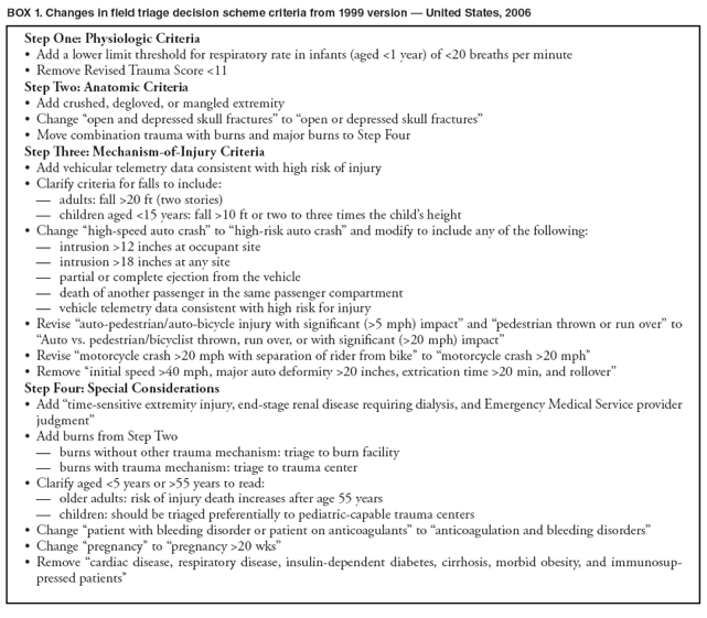 BOX 1. Changes in field triage decision scheme criteria from 1999 version ?United States, 2006
Step One: Physiologic Criteria
?Add a lower limit threshold for respiratory rate in infants (aged <1 year) of <20 breaths per minute
?Remove Revised Trauma Score <11
Step Two: Anatomic Criteria
?Add crushed, degloved, or mangled extremity
?Change open and depressed skull fractures?to open or depressed skull fractures?
?Move combination trauma with burns and major burns to Step Four
Step Three: Mechanism-of-Injury Criteria
?Add vehicular telemetry data consistent with high risk of injury
?Clarify criteria for falls to include:
adults: fall >20 ft (two stories)
children aged <15 years: fall >10 ft or two to three times the childs height
?Change high-speed auto crash?to high-risk auto crash?and modify to include any of the following:
intrusion >12 inches at occupant site
intrusion >18 inches at any site
partial or complete ejection from the vehicle
death of another passenger in the same passenger compartment
vehicle telemetry data consistent with high risk for injury
?Revise auto-pedestrian/auto-bicycle injury with significant (>5 mph) impact?and pedestrian thrown or run over?to Auto vs. pedestrian/bicyclist thrown, run over, or with significant (>20 mph) impact?
?Revise motorcycle crash >20 mph with separation of rider from bike?to motorcycle crash >20 mph?
?Remove initial speed >40 mph, major auto deformity >20 inches, extrication time >20 min, and rollover?
Step Four: Special Considerations
?Add time-sensitive extremity injury, end-stage renal disease requiring dialysis, and Emergency Medical Service provider judgment?
?Add burns from Step Two
burns without other trauma mechanism: triage to burn facility
burns with trauma mechanism: triage to trauma center
?Clarify aged <5 years or >55 years to read:
older adults: risk of injury death increases after age 55 years
children: should be triaged preferentially to pediatric-capable trauma centers
?Change patient with bleeding disorder or patient on anticoagulants?to anticoagulation and bleeding disorders?
?Change pregnancy?to pregnancy >20 wks?
?Remove cardiac disease, respiratory disease, insulin-dependent diabetes, cirrhosis, morbid obesity, and immunosuppressed
patients? width=