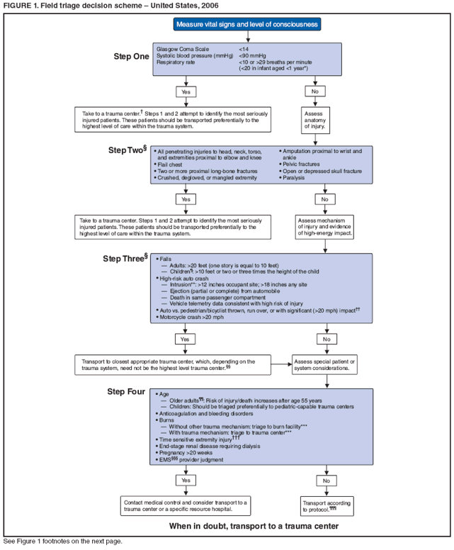 FIGURE 1. Field triage decision scheme ?United States, 2006