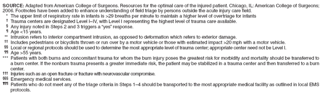 SOURCE: Adapted from American College of Surgeons. Resources for the optimal care of the injured patient. Chicago, IL: American College of Surgeons; 2006. Footnotes have been added to enhance understanding of field triage by persons outside the acute injury care field.
* The upper limit of respiratory rate in infants is >29 breaths per minute to maintain a higher level of overtriage for infants
?Trauma centers are designated Level IIV, with Level I representing the highest level of trauma care available.
?Any injury noted in Steps 2 and 3 triggers a yes?response.
?Age <15 years.
** Intrusion refers to interior compartment intrusion, as opposed to deformation which refers to exterior damage.
 Includes pedestrians or bicyclists thrown or run over by a motor vehicle or those with estimated impact >20 mph with a motor vehicle.
 Local or regional protocols should be used to determine the most appropriate level of trauma center; appropriate center need not be Level I.
 Age >55 years.
*** Patients with both burns and concomitant trauma for whom the burn injury poses the greatest risk for morbidity and mortality should be transferred to a burn center. If the nonburn trauma presents a greater immediate risk, the patient may be stabilized in a trauma center and then transferred to a burn center.
?Injuries such as an open fracture or fracture with neurovascular compromise.
?Emergency medical services.
?Patients who do not meet any of the triage criteria in Steps 1? should be transported to the most appropriate medical facility as outlined in local EMS protocols.