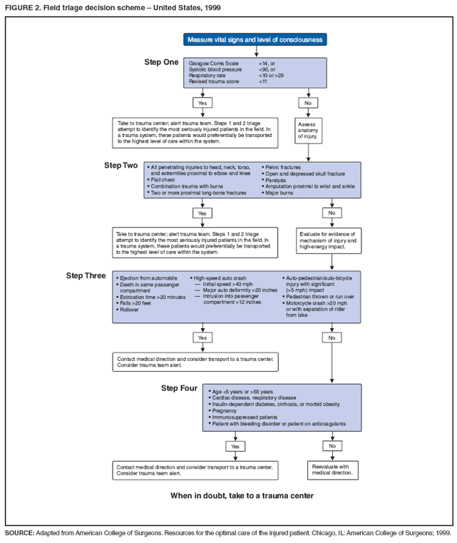 FIGURE 2. Field triage decision scheme ?United States, 1999