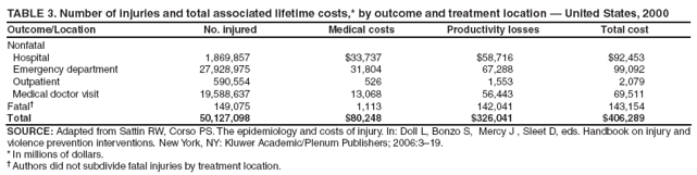 TABLE 3. Number of injuries and total associated lifetime costs,* by outcome and treatment location ?United States, 2000
Outcome/Location
No. injured
Medical costs
Productivity losses
Total cost
Nonfatal
Hospital
1,869,857
$33,737
$58,716
$92,453
Emergency department
27,928,975
31,804
67,288
99,092
Outpatient
590,554
526
1,553
2,079
Medical doctor visit
19,588,637
13,068
56,443
69,511
Fatal?
149,075
1,113
142,041
143,154
Total
50,127,098
$80,248
$326,041
$406,289
SOURCE: Adapted from Sattin RW, Corso PS. The epidemiology and costs of injury. In: Doll L, Bonzo S, Mercy J , Sleet D, eds. Handbook on injury and violence prevention interventions. New York, NY: Kluwer Academic/Plenum Publishers; 2006:3?9.
* In millions of dollars.
?Authors did not subdivide fatal injuries by treatment location.