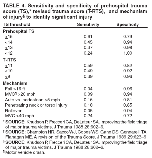 TABLE 4. Sensitivity and specificity of prehospital trauma score (TS),* revised trauma score (T-RTS),?and mechanism of injury?to identify significant injury
TS threshold
Sensitivity
Specificity
Prehospital TS
<15
0.61
0.79
<14
0.45
0.94
<13
0.37
0.98
<12
0.24
1.00
T-RTS
<11
0.59
0.82
<10
0.49
0.92
<9
0.39
0.96
Mechanism
Fall >16 ft
0.04
0.96
MVC?>20 mph
0.09
0.94
Auto vs. pedestrian >5 mph
0.16
0.81
Penetrating neck or torso injury
0.18
0.85
Rollover
0.05
0.94
MVC >40 mph
0.24
0.72
* SOURCE: Knudson P, Frecceri CA, DeLateur SA. Improving the field triage of major trauma victims. J Trauma 1988;28:602?.
?SOURCE: Champion HR, Sacco WJ, Copes WS, Gann DS, Gennarelli TA, Flanagan ME. A revision of the Trauma Score. J Trauma 1989;29:623?.
?SOURCE: Knudson P, Frecceri CA, DeLateur SA. Improving the field triage of major trauma victims. J Trauma 1988;28:602?.
?Motor vehicle crash.