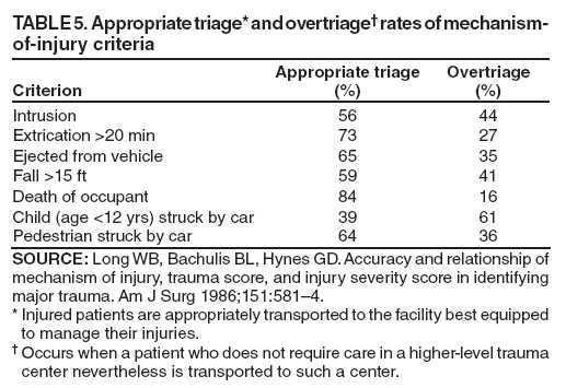 TABLE 5. Appropriate triage* and overtriage?rates of mechanism-
of-injury criteria
Criterion
Appropriate triage
(%)
Overtriage
(%)
Intrusion
56
44
Extrication >20 min
73
27
Ejected from vehicle
65
35
Fall >15 ft
59
41
Death of occupant
84
16
Child (age <12 yrs) struck by car
39
61
Pedestrian struck by car
64
36
SOURCE: Long WB, Bachulis BL, Hynes GD. Accuracy and relationship of mechanism of injury, trauma score, and injury severity score in identifying major trauma. Am J Surg 1986;151:581?.
* Injured patients are appropriately transported to the facility best equipped to manage their injuries.
?Occurs when a patient who does not require care in a higher-level trauma center nevertheless is transported to such a center.