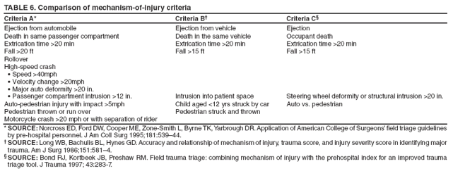 TABLE 6. Comparison of mechanism-of-injury criteria
Criteria A*
Criteria B?
Criteria C?
Ejection from automobile
Ejection from vehicle
Ejection
Death in same passenger compartment
Death in the same vehicle
Occupant death
Extrication time >20 min
Extrication time >20 min
Extrication time >20 min
Fall >20 ft
Fall >15 ft
Fall >15 ft
Rollover
High-speed crash
Speed >40mph?
Velocity change >20mph?
Major auto deformity >20 in.?
Passenger compartment intrusion >12 in.?
Intrusion into patient space
Steering wheel deformity or structural intrusion >20 in.
Auto-pedestrian injury with impact >5mph
Child aged <12 yrs struck by car
Auto vs. pedestrian
Pedestrian thrown or run over
Pedestrian struck and thrown
Motorcycle crash >20 mph or with separation of rider
* SOURCE: Norcross ED, Ford DW, Cooper ME, Zone-Smith L, Byrne TK, Yarbrough DR. Application of American College of Surgeons?field triage guidelines by pre-hospital personnel. J Am Coll Surg 1995;181:539?4.
?SOURCE: Long WB, Bachulis BL, Hynes GD. Accuracy and relationship of mechanism of injury, trauma score, and injury severity score in identifying major trauma. Am J Surg 1986;151:581?.
?SOURCE: Bond RJ, Kortbeek JB, Preshaw RM. Field trauma triage: combining mechanism of injury with the prehospital index for an improved trauma triage tool. J Trauma 1997; 43:283-7.