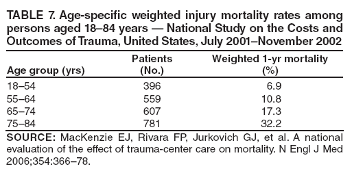 TABLE 7. Age-specific weighted injury mortality rates among persons aged 18?4 years ?National Study on the Costs and Outcomes of Trauma, United States, July 2001November 2002
Age group (yrs)
Patients
(No.)
Weighted 1-yr mortality
(%)
18?4
396
6.9
55?4
559
10.8
65?4
607
17.3
75?4
781
32.2
SOURCE: MacKenzie EJ, Rivara FP, Jurkovich GJ, et al. A national evaluation of the effect of trauma-center care on mortality. N Engl J Med 2006;354:366?8.