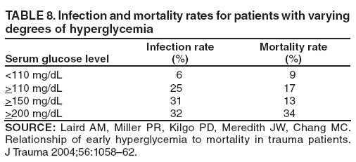 TABLE 8. Infection and mortality rates for patients with varying degrees of hyperglycemia
Serum glucose level
Infection rate
(%)
Mortality rate
(%)
<110 mg/dL
6
9
>110 mg/dL
25
17
>150 mg/dL
31
13
>200 mg/dL
32
34
SOURCE: Laird AM, Miller PR, Kilgo PD, Meredith JW, Chang MC. Relationship of early hyperglycemia to mortality in trauma patients.
J Trauma 2004;56:1058?2.