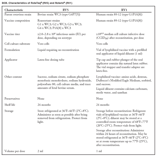 BOX. Characteristics of RotaTeq?(RV5) and Rotarix?(RV1)
Characteristic
RV5
RV1
Parent rotavirus strain
Bovine strain WC3 (type G6P7[5])
Human strain 89-12 (type G1P1A[8])
Vaccine composition
Reassortant strains
G1 x WC3; G2 x WC3; G3 x WC3; G4 x WC3; P1A[8] x WC3
Human strain 89-12 (type G1P1A[8])
Vaccine titer
≥2.0−2.8 x 106 infectious units (IU) per dose, depending on serotype
≥106.0 median cell culture infective dose (CCID50) after reconstitution, per dose
Cell culture substrate
Vero cells
Vero cells
Formulation
Liquid requiring no reconstitution
Vial of lyophilized vaccine with a prefilled oral applicator of liquid diluent (1 ml)
Applicator
Latex-free dosing tube
Tip cap and rubber plunger of the oral applicator contain dry natural latex rubber. The vial stopper and transfer adapter are latex-free.
Other content
Sucrose, sodium citrate, sodium phosphate monobasic monohydrate, sodium hydroxide, polysorbate 80, cell culture media, and trace amounts of fetal bovine serum.
Lyophilized vaccine: amino acids, dextran, Dulbeccos Modified Eagle Medium, sorbitol, and sucrose.
Liquid diluent contains calcium carbonate, sterile water, and xanthan
Preservatives
None
None
Shelf life
24 months
24 months
Storage
Store refrigerated at 36F?6F (2C?C). Administer as soon as possible after being removed from refrigeration. Protect from light.
Storage before reconstitution: Refrigerate vials of lyophilized vaccine at 36F?6F (2C?C); diluent may be stored at a controlled room temperature of 68F?7F (20C?5C). Protect vials from light.
Storage after reconstitution: Administer within 24 hours of reconstitution. May be stored refrigerated at 36F?6F (2C?C) or at room temperature up to 77F (25C), after reconstitution.
Volume per dose
2 ml
1 ml