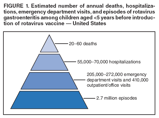 FIGURE 1. Estimated number of annual deaths, hospitalizations,
emergency department visits, and episodes of rotavirus gastroenteritis among children aged <5 years before introduction
of rotavirus vaccine ?United States