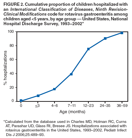 FIGURE 2. Cumulative proportion of children hospitalized with an International Classification of Diseases, Ninth Revision-Clinical Modifications code for rotavirus gastroenteritis among children aged <5 years, by age group ?United States, National Hospital Discharge Survey, 1993−2002*