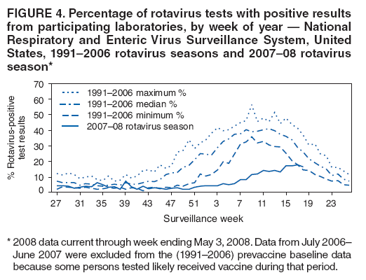 FIGURE 4. Percentage of rotavirus tests with positive results from participating laboratories, by week of year ?National Respiratory and Enteric Virus Surveillance System, United States, 1991?006 rotavirus seasons and 2007?8 rotavirus season*