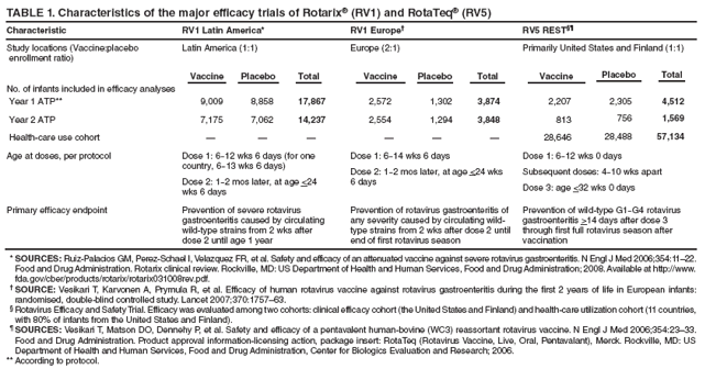 TABLE 1. Characteristics of the major efficacy trials of Rotarix?(RV1) and RotaTeq?(RV5)
Characteristic
RV1 Latin America*
RV1 Europe?
RV5 REST
Study locations (Vaccine:placebo enrollment ratio)
Latin America (1:1)
Europe (2:1)
Primarily United States and Finland (1:1)
Vaccine
Placebo
Total
Vaccine
Placebo
Total
Vaccine
Placebo
Total
No. of infants included in efficacy analyses
Year 1 ATP**
9,009
8,858
17,867
2,572
1,302
3,874
2,207
2,305
4,512
Year 2 ATP
7,175
7,062
14,237
2,554
1,294
3,848
813
756
1,569
Health-care use cohort
?
?
?
?
?
?
28,646
28,488
57,134
Age at doses, per protocol
Dose 1: 6−12 wks 6 days (for one country, 6−13 wks 6 days)
Dose 2: 1−2 mos later, at age <24 wks 6 days
Dose 1: 6−14 wks 6 days
Dose 2: 1−2 mos later, at age <24 wks 6 days
Dose 1: 6−12 wks 0 days
Subsequent doses: 4−10 wks apart
Dose 3: age <32 wks 0 days
Primary efficacy endpoint
Prevention of severe rotavirus gastroenteritis caused by circulating wild-type strains from 2 wks after dose 2 until age 1 year
Prevention of rotavirus gastroenteritis of any severity caused by circulating wild-type strains from 2 wks after dose 2 until end of first rotavirus season
Prevention of wild-type G1−G4 rotavirus gastroenteritis >14 days after dose 3 through first full rotavirus season after vaccination
* SOURCES: Ruiz-Palacios GM, Perez-Schael I, Velazquez FR, et al. Safety and efficacy of an attenuated vaccine against severe rotavirus gastroenteritis. N Engl J Med 2006;354:11?2. Food and Drug Administration. Rotarix clinical review. Rockville, MD: US Department of Health and Human Services, Food and Drug Administration; 2008. Available at http://www.fda.gov/cber/products/rotarix/rotarix031008rev.pdf.
?SOURCE: Vesikari T, Karvonen A, Prymula R, et al. Efficacy of human rotavirus vaccine against rotavirus gastroenteritis during the first 2 years of life in European infants: randomised, double-blind controlled study. Lancet 2007;370:1757?3.
?Rotavirus Efficacy and Safety Trial. Efficacy was evaluated among two cohorts: clinical efficacy cohort (the United States and Finland) and health-care utilization cohort (11 countries, with 80% of infants from the United States and Finland).
?SOURCES: Vesikari T, Matson DO, Dennehy P, et al. Safety and efficacy of a pentavalent human-bovine (WC3) reassortant rotavirus vaccine. N Engl J Med 2006;354:23?3. Food and Drug Administration. Product approval information-licensing action, package insert: RotaTeq (Rotavirus Vaccine, Live, Oral, Pentavalant), Merck. Rockville, MD: US Department of Health and Human Services, Food and Drug Administration, Center for Biologics Evaluation and Research; 2006.
** According to protocol.