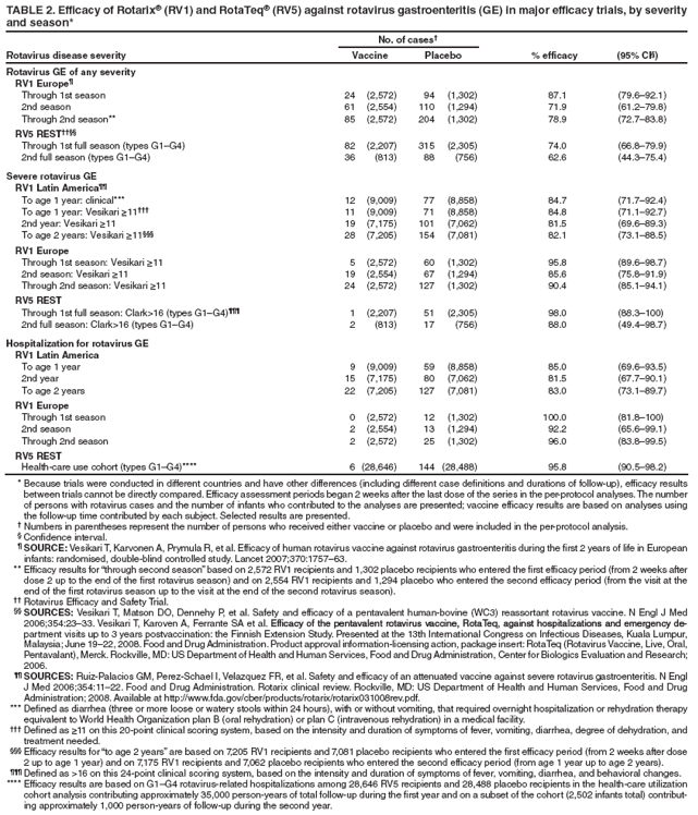 TABLE 2. Efficacy of Rotarix?(RV1) and RotaTeq?(RV5) against rotavirus gastroenteritis (GE) in major efficacy trials, by severity and season*
No. of cases?
Rotavirus disease severity
Vaccine
Placebo
% efficacy
(95% CI?
Rotavirus GE of any severity
RV1 Europe?
Through 1st season
24 (2,572)
94 (1,302)
87.1
(79.6?2.1)
2nd season
61 (2,554)
110 (1,294)
71.9
(61.2?9.8)
Through 2nd season**
85 (2,572)
204 (1,302)
78.9
(72.7?3.8)
RV5 REST
Through 1st full season (types G1G4)
82 (2,207)
315 (2,305)
74.0
(66.8?9.9)
2nd full season (types G1G4)
36 (813)
88 (756)
62.6
(44.3?5.4)
Severe rotavirus GE
RV1 Latin America
To age 1 year: clinical***
12 (9,009)
77 (8,858)
84.7
(71.7?2.4)
To age 1 year: Vesikari ≥11?
11 (9,009)
71 (8,858)
84.8
(71.1?2.7)
2nd year: Vesikari ≥11
19 (7,175)
101 (7,062)
81.5
(69.6?9.3)
To age 2 years: Vesikari ≥11?
28 (7,205)
154 (7,081)
82.1
(73.1?8.5)
RV1 Europe
Through 1st season: Vesikari ≥11
5 (2,572)
60 (1,302)
95.8
(89.6?8.7)
2nd season: Vesikari ≥11
19 (2,554)
67 (1,294)
85.6
(75.8?1.9)
Through 2nd season: Vesikari ≥11
24 (2,572)
127 (1,302)
90.4
(85.1?4.1)
RV5 REST
Through 1st full season: Clark>16 (types G1G4)?
1 (2,207)
51 (2,305)
98.0
(88.3?00)
2nd full season: Clark>16 (types G1G4)
2 (813)
17 (756)
88.0
(49.4?8.7)
Hospitalization for rotavirus GE
RV1 Latin America
To age 1 year
9 (9,009)
59 (8,858)
85.0
(69.6?3.5)
2nd year
15 (7,175)
80 (7,062)
81.5
(67.7?0.1)
To age 2 years
22 (7,205)
127 (7,081)
83.0
(73.1?9.7)
RV1 Europe
Through 1st season
0 (2,572)
12 (1,302)
100.0
(81.8?00)
2nd season
2 (2,554)
13 (1,294)
92.2
(65.6?9.1)
Through 2nd season
2 (2,572)
25 (1,302)
96.0
(83.8?9.5)
RV5 REST
Health-care use cohort (types G1G4)****
6 (28,646)
144 (28,488)
95.8
(90.5?8.2)
* Because trials were conducted in different countries and have other differences (including different case definitions and durations of follow-up), efficacy results between trials cannot be directly compared. Efficacy assessment periods began 2 weeks after the last dose of the series in the per-protocol analyses. The number of persons with rotavirus cases and the number of infants who contributed to the analyses are presented; vaccine efficacy results are based on analyses using the follow-up time contributed by each subject. Selected results are presented.
?Numbers in parentheses represent the number of persons who received either vaccine or placebo and were included in the per-protocol analysis.
?Confidence interval.
?SOURCE: Vesikari T, Karvonen A, Prymula R, et al. Efficacy of human rotavirus vaccine against rotavirus gastroenteritis during the first 2 years of life in European infants: randomised, double-blind controlled study. Lancet 2007;370:1757?3.
** Efficacy results for through second season?based on 2,572 RV1 recipients and 1,302 placebo recipients who entered the first efficacy period (from 2 weeks after dose 2 up to the end of the first rotavirus season) and on 2,554 RV1 recipients and 1,294 placebo who entered the second efficacy period (from the visit at the end of the first rotavirus season up to the visit at the end of the second rotavirus season).
 Rotavirus Efficacy and Safety Trial.
 SOURCES: Vesikari T, Matson DO, Dennehy P, et al. Safety and efficacy of a pentavalent human-bovine (WC3) reassortant rotavirus vaccine. N Engl J Med 2006;354:23?3. Vesikari T, Karoven A, Ferrante SA et al. �������������������������������Efficacy of the pentavalent rotavirus vaccine, RotaTeq, against hospitalizations and emergency department
visits up to 3 years postvaccination: the Finnish Extension Study. Presented at the 13th International Congress on Infectious Diseases, Kuala Lumpur, Malaysia; June 19?2, 2008. Food and Drug Administration. Product approval information-licensing action, package insert: RotaTeq (Rotavirus Vaccine, Live, Oral, Pentavalant), Merck. Rockville, MD: US Department of Health and Human Services, Food and Drug Administration, Center for Biologics Evaluation and Research; 2006.
 SOURCES: Ruiz-Palacios GM, Perez-Schael I, Velazquez FR, et al. Safety and efficacy of an attenuated vaccine against severe rotavirus gastroenteritis. N Engl J Med 2006;354:11?2. Food and Drug Administration. Rotarix clinical review. Rockville, MD: US Department of Health and Human Services, Food and Drug Administration; 2008. Available at http://www.fda.gov/cber/products/rotarix/rotarix031008rev.pdf.
*** Defined as diarrhea (three or more loose or watery stools within 24 hours), with or without vomiting, that required overnight hospitalization or rehydration therapy equivalent to World Health Organization plan B (oral rehydration) or plan C (intravenous rehydration) in a medical facility.
?Defined as ≥11 on this 20-point clinical scoring system, based on the intensity and duration of symptoms of fever, vomiting, diarrhea, degree of dehydration, and treatment needed.
?Efficacy results for to age 2 years?are based on 7,205 RV1 recipients and 7,081 placebo recipients who entered the first efficacy period (from 2 weeks after dose 2 up to age 1 year) and on 7,175 RV1 recipients and 7,062 placebo recipients who entered the second efficacy period (from age 1 year up to age 2 years).
?Defined as >16 on this 24-point clinical scoring system, based on the intensity and duration of symptoms of fever, vomiting, diarrhea, and behavioral changes.
**** Efficacy results are based on G1G4 rotavirus-related hospitalizations among 28,646 RV5 recipients and 28,488 placebo recipients in the health-care utilization cohort analysis contributing approximately 35,000 person-years of total follow-up during the first year and on a subset of the cohort (2,502 infants total) contributing
approximately 1,000 person-years of follow-up during the second year.