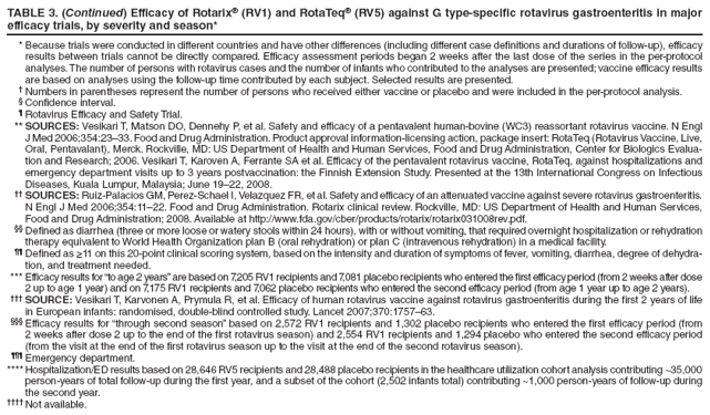 TABLE 3. (Continued) Efficacy of Rotarix?(RV1) and RotaTeq?(RV5) against G type-specific rotavirus gastroenteritis in major efficacy trials, by severity and season*
* Because trials were conducted in different countries and have other differences (including different case definitions and durations of follow-up), efficacy results between trials cannot be directly compared. Efficacy assessment periods began 2 weeks after the last dose of the series in the per-protocol analyses. The number of persons with rotavirus cases and the number of infants who contributed to the analyses are presented; vaccine efficacy results are based on analyses using the follow-up time contributed by each subject. Selected results are presented.
?Numbers in parentheses represent the number of persons who received either vaccine or placebo and were included in the per-protocol analysis.
?Confidence interval.
?Rotavirus Efficacy and Safety Trial.
** SOURCES: Vesikari T, Matson DO, Dennehy P, et al. Safety and efficacy of a pentavalent human-bovine (WC3) reassortant rotavirus vaccine. N Engl J Med 2006;354:23?3. Food and Drug Administration. Product approval information-licensing action, package insert: RotaTeq (Rotavirus Vaccine, Live, Oral, Pentavalant), Merck. Rockville, MD: US Department of Health and Human Services, Food and Drug Administration, Center for Biologics Evaluation
and Research; 2006. Vesikari T, Karoven A, Ferrante SA et al. Efficacy of the pentavalent rotavirus vaccine, RotaTeq, against hospitalizations and emergency department visits up to 3 years postvaccination: the Finnish Extension Study. Presented at the 13th International Congress on Infectious Diseases, Kuala Lumpur, Malaysia; June 19?2, 2008.
 SOURCES: Ruiz-Palacios GM, Perez-Schael I, Velazquez FR, et al. Safety and efficacy of an attenuated vaccine against severe rotavirus gastroenteritis. N Engl J Med 2006;354:11?2. Food and Drug Administration. Rotarix clinical review. Rockville, MD: US Department of Health and Human Services, Food and Drug Administration; 2008. Available at http://www.fda.gov/cber/products/rotarix/rotarix031008rev.pdf.
 Defined as diarrhea (three or more loose or watery stools within 24 hours), with or without vomiting, that required overnight hospitalization or rehydration therapy equivalent to World Health Organization plan B (oral rehydration) or plan C (intravenous rehydration) in a medical facility.
 Defined as ≥11 on this 20-point clinical scoring system, based on the intensity and duration of symptoms of fever, vomiting, diarrhea, degree of dehydration,
and treatment needed.
*** Efficacy results for to age 2 years?are based on 7,205 RV1 recipients and 7,081 placebo recipients who entered the first efficacy period (from 2 weeks after dose 2 up to age 1 year) and on 7,175 RV1 recipients and 7,062 placebo recipients who entered the second efficacy period (from age 1 year up to age 2 years).
?SOURCE: Vesikari T, Karvonen A, Prymula R, et al. Efficacy of human rotavirus vaccine against rotavirus gastroenteritis during the first 2 years of life in European infants: randomised, double-blind controlled study. Lancet 2007;370:1757?3.
?Efficacy results for through second season?based on 2,572 RV1 recipients and 1,302 placebo recipients who entered the first efficacy period (from 2 weeks after dose 2 up to the end of the first rotavirus season) and 2,554 RV1 recipients and 1,294 placebo who entered the second efficacy period (from the visit at the end of the first rotavirus season up to the visit at the end of the second rotavirus season).
?Emergency department.
**** Hospitalization/ED results based on 28,646 RV5 recipients and 28,488 placebo recipients in the healthcare utilization cohort analysis contributing ~35,000 person-years of total follow-up during the first year, and a subset of the cohort (2,502 infants total) contributing ~1,000 person-years of follow-up during the second year.
 Not available.