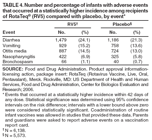 TABLE 4. Number and percentage of infants with adverse events that occurred at a statistically higher incidence among recipients of RotaTeq?(RV5) compared with placebo, by event*
RV5?
Placebo?
Event
No.
(%)
No.
(%)
Diarrhea
1,479
(24.1)
1,186
(21.3)
Vomiting
929
(15.2)
758
(13.6)
Otitis media
887
(14.5)
724
(13.0)
Nasopharyngitis
422
(6.9)
325
(5.8)
Bronchospasm
66
(1.1)
40
(0.7)
SOURCE: Food and Drug Administration. Product approval information-licensing action, package insert: RotaTeq (Rotavirus Vaccine, Live, Oral, Pentavalant), Merck. Rockville, MD: US Department of Health and Human Services, Food and Drug Administration, Center for Biologics Evaluation and Research; 2006.
* Events that occurred at a statistically higher incidence within 42 days of any dose. Statistical significance was determined using 95% confidence intervals on the risk difference; intervals with a lower bound above zero were considered statistically significant. Coadministration of routine infant vaccines was allowed in studies that provided these data. Parents and guardians were asked to report adverse events on a vaccination report card.
?N = 6,138.
?N = 5,573.