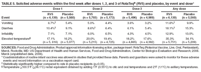 TABLE 5. Solicited adverse events within the first week after doses 1, 2, and 3 of RotaTeq?(RV5) and placebo, by event and dose*
Dose 1
Dose 2
Dose 3
Any dose
RV5
Placebo
RV5
Placebo
RV5
Placebo
RV5
Placebo
Event
(n = 6,130)
(n = 5,560)
(n = 5,703)
(n = 5,173)
(n = 5,496)
(n = 4,989)
(n = 6,130)
(n = 5,560)
Vomiting
6.7%?
5.4%
5.0%
4.4%
3.6%
3.2%
11.6%?
9.9%
Diarrhea
10.4%?
9.1%
8.6%?
6.4%
6.1%
5.4%
18.1%?
15.3%
Irritability
7.1%
7.1%
6.0%
6.5%
4.3%
4.5%
12.9%
13.0%
Elevated temperature?
17.1%
16.2%
20.0%
19.4%
18.2%
17.6%
35.3%
34.1%
(n = 5, 616)
(n = 5,077)
(n = 5,215)
(n = 4,725)
(n = 4,865)
(n = 4,382)
(n = 5,751)
(n = 5,209)
SOURCES: Food and Drug Administration. Product approval information-licensing action, package insert: RotaTeq (Rotavirus Vaccine, Live, Oral, Pentavalant), Merck. Rockville, MD: US Department of Health and Human Services, Food and Drug Administration, Center for Biologics Evaluation and Research; 2006. Merck (unpublished data, 2006).
* Coadministration of routine infant vaccines was allowed in studies that provided these data. Parents and guardians were asked to monitor for these adverse events and record information on a vaccination report card.
?Statistically significantly higher compared to rate in placebo recipients (p<0.05).
?Temperature >100.5F (>38.1C) rectal equivalent obtained by adding 1F (0.55C) to otic and oral temperatures and 2F (1.1C) to axillary temperatures.