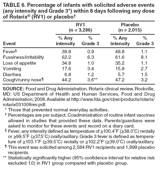 TABLE 6. Percentage of infants with solicited adverse events (any intensity and Grade 3*) within 8 days following any dose of Rotarix?(RV1) or placebo?
RV1
(n = 3,286)
Placebo
(n = 2,015)
Event
% Any intensity
%
Grade 3
% Any intensity
%
Grade 3
Fever?
39.8
0.9
48.8
1.1
Fussiness/irritability
62.2
6.3
61.6
8.1
Loss of appetite
34.8
1.0
35.2
1.1
Vomiting
17.6
3.4
15.8
2.7
Diarrhea
6.8
1.2
5.7
1.5
Cough/runny nose?
44.2
3.6**
47.2
3.2
SOURCE: Food and Drug Administration. Rotarix clinical review. Rockville, MD: US Department of Health and Human Services, Food and Drug Administration; 2008. Available at http://www.fda.gov/cber/products/rotarix/rotarix031008rev.pdf.
* Those that prevented normal everyday activities.
?Percentages are per subject. Coadministration of routine infant vaccines allowed in studies that provided these data. Parents/guardians were asked to monitor for these events and record on a diary card.
?Fever, any intensity defined as temperature of ≥100.4F (≥38.0C) rectally or ≥99.5F (≥37.5C) orally/axillary. Grade 3 fever is defined as temperature
of ≥103.1F (≥39.5C) rectally or ≥102.2F (≥39.0C) orally/axillary.
?This event was solicited among 2,584 RV1 recipients and 1,899 placebo recipients.
** Statistically significantly higher (95% confidence interval for relative risk excluded 1.0) in RV1 group compared with placebo group.