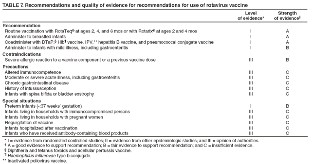 TABLE 7. Recommendations and quality of evidence for recommendations for use of rotavirus vaccine
Level
of evidence*
Strength
of evidence?
Recommendation
Routine vaccination with RotaTeq?at ages 2, 4, and 6 mos or with Rotarix?at ages 2 and 4 mos
I
A
Administer to breastfed infants
I
A
Coadminister with DTaP,?Hib?vaccine, IPV,** hepatitis B vaccine, and pneumococcal conjugate vaccine
I
A
Administer to infants with mild illness, including gastroenteritis
I
B
Contraindications
Severe allergic reaction to a vaccine component or a previous vaccine dose
III
B
Precautions
Altered immunocompetence
III
C
Moderate or severe acute illness, including gastroenteritis
III
C
Chronic gastrointestinal disease
III
C
History of intussusception
III
C
Infants with spina bifida or bladder exstrophy
III
C
Special situations
Preterm infants (<37 weeks?gestation)
I
B
Infants living in households with immunocompromised persons
III
C
Infants living in households with pregnant women
III
C
Regurgitation of vaccine
III
C
Infants hospitalized after vaccination
III
C
Infants who have received antibody-containing blood products
III
C
* I = evidence from randomized controlled studies; II = evidence from other epidemiologic studies; and III = opinion of authorities.
?A = good evidence to support recommendation; B = fair evidence to support recommendation; and C = insufficient evidence.
?Diphtheria and tetanus toxoids and acellular pertussis vaccine.
?Haemophilus influenzae type b conjugate.
** Inactivated poliovirus vaccine.