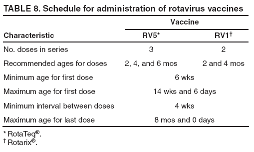 immunoTABLE
8. Schedule for administration of rotavirus vaccines
Vaccine
Characteristic
RV5*
RV1?
No. doses in series
3
2
Recommended ages for doses
2, 4, and 6 mos
2 and 4 mos
Minimum age for first dose
6 wks
Maximum age for first dose
14 wks and 6 days
Minimum interval between doses
4 wks
Maximum age for last dose
8 mos and 0 days
* RotaTeq?
?Rotarix?