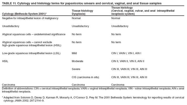 TABLE 11. Cytology and histology terms for papanicolou smears and cervical, vaginal, and anal tissue samples
Cytology (Bethesda System 2001)*
Tissue histology
Dysplasia)
Tissue histology
(Cervical, vaginal, vulvar, and anal intraepithelial
neoplasia system)
Negative for intraepithelial lesion of malignancy
Normal
Normal
Unsatisfactory
Unsatisfactory
Unsatisfactory
Atypical squamous cells ?undetermined significance
No term
No term
Atypical squamous cells ?cannot exclude
high-grade squamous intraepithelial lesion (HSIL)
No term
No term
Low-grade squamous intraepithelial lesion (LSIL)
Mild
CIN I, VAIN I, VIN I, AIN I
HSIL
Moderate
CIN II, VAIN II, VIN II, AIN II
Severe
CIN III, VAIN III, VIN III, AIN III
CIS (carcinoma in situ)
CIN III, VAIN III, VIN III, AIN III
Carcinoma
Carcinoma
Carcinoma
Definition of abbreviations: CIN = cervical intraepithelial neoplasia; VAIN = vaginal intraepithelial neoplasia; VIN - vulvar intraepithelial neoplasia; AIN = anal intraepithelial neoplasia.
* Adapted from Solomm D, Davey D, Kurman R, Monarty A, OConnor D, Prey M. The 2001 Bethesda System: terminology for reporting results of cervical cytology. JAMA 2002; 287:2114?.