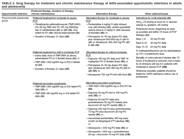 TABLE 2. Drug therapy for treatment and chronic maintenance therapy of AIDS-associated opportunistic infections in adults and adolescents
Opportunistic infection
Preferred therapy, duration of therapy, chronic maintenance
Alternative therapy
Other options/issues
Pneumocystis pneumonia (PCP)
Preferred treatment for moderate to severe PCP
Trimethoprim-sulfamethoxazole (TMP-SMX): ?[15?0 mg TMP and 75?00 mg SMX]/kg/day IV administered q6h or q8h (AI), may switch to PO after clinical improvement (AI)
Duration of therapy: 21 days?(AII)
Preferred treatment for mild to moderate PCP
Same daily dose of TMP-SMX as above, ?administered PO in 3 divided doses (AI); or
TMP-SMX (160 mg/800 mg or DS) 2 tablets ?tid (AI)
Duration of therapy: 21 days ?(AII)
Preferred secondary prophylaxis
TMP-SMX (160 mg/800 mg or DS) tablet PO ?daily (AI); or
TMP-SMX (80 mg/400 mg or SS) tablet PO ?daily (AI)
Alternative therapy for moderate to severe PCP
Pentamidine 4 mg/kg IV daily infused ?over ≥60 minutes (AI), certain specialists reduce dose to 3 mg/kg IV daily because of toxicities (BI); or
Primaquine 15?0 mg (base) PO daily ?plus clindamycin 600?00 mg IV q6h to q8h or clindamycin 300?50 mg PO q6h to q8h (AI)
Alternative therapy for mild-to-moderate PCP
Dapsone 100 mg PO daily and TMP 15 ?mg/kg/day PO (3 divided dose) (BI); or
Primaquine 15?0 mg (base) PO daily ?plus clindamycin 300?50 mg PO q6h to q8h (BI); or
Atovaquone 750 mg PO bid with food?(BI)
Alternative secondary prophylaxis
TMP-SMX (160 mg/800 mg or DS) PO tiw ?(BI)
Dapsone 50 mg PO bid or 100 mg PO ?daily (BI); or
Dapsone 50 mg PO daily plus ?pyrimethamine 50 mg PO weekly plus leucovorin 25 mg PO weekly (BI); or
Dapsone 200 mg PO plus pyrimethamine ?75 mg PO plus leucovorin 25 mg PO weekly (BI); or
Aerosolized pentamidine 300 mg every ?month via Respirgard II?nebulizer (BI); or
Atovaquone 1,500 mg PO daily ?(BI); or
Atovaquone 1,500 mg + pyrimethamine ?25 mg + leucovorin 10 mg PO daily (CIII)
Indications for corticosteroids (AI)
PaO2 <70 mmHg at room air or alveolar-arterial O2 gradient >35 mmHg
Prednisone doses (beginning as early as possible and within 72 hours of PCP therapy) (AI):
Days 1? 40 mg PO bid
Days 6?0 40 mg PO daily
Days 11?1 20 mg PO daily
IV methylprednisolone can be administered as 75% of prednisone dose
Benefits of corticosteroid if started after 72 hours of treatment is unknown, but a majority
of clinicians will use it in patients with moderate to severe PCP (BIII)
Whenever possible, patients should be tested for G6PD deficiency before use of primaquine
