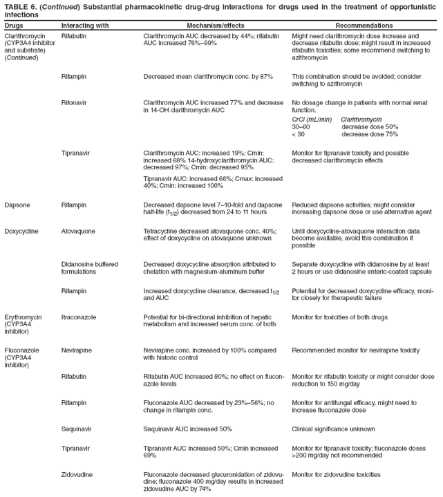 TABLE 6. (Continued) Substantial pharmacokinetic drug-drug interactions for drugs used in the treatment of opportunistic infections
Drugs
Interacting with
Mechanism/effects
Recommendations
Clarithromycin
(CYP3A4 inhibitor and substrate)
(Continued)
Rifabutin
Clarithromycin AUC decreased by 44%; rifabutin AUC increased 76%?9%
Might need clarithromycin dose increase and decrease rifabutin dose; might result in increased rifabutin toxicities; some recommend switching to azithromycin
Rifampin
Decreased mean clarithromycin conc. by 87%
This combination should be avoided; consider switching to azithromycin
Ritonavir
Clarithromycin AUC increased 77% and decrease in 14-OH clarithromycin AUC
No dosage change in patients with normal renal function.
CrCl (mL/min) Clarithromycin
30?0 decrease dose 50%
< 30 decrease dose 75%
Tipranavir
Clarithromycin AUC: increased 19%; Cmin: increased 68% 14-hydroxyclarithromycin AUC: decreased 97%; Cmin: decreased 95%
Tipranavir AUC: increased 66%; Cmax: increased 40%; Cmin: increased 100%
Monitor for tipranavir toxicity and possible decreased clarithromycin effects
Dapsone
Rifampin
Decreased dapsone level 7?0-fold and dapsone half-life (t1/2) decreased from 24 to 11 hours
Reduced dapsone activities; might consider increasing dapsone dose or use alternative agent
Doxycycline
Atovaquone
Tetracycline decreased atovaquone conc. 40%; effect of doxycycline on atovaquone unknown
Until doxycycline-atovaquone interaction data become available, avoid this combination if possible
Didanosine buffered formulations
Decreased doxycycline absorption attributed to chelation with magnesium-aluminum buffer
Separate doxycycline with didanosine by at least
2 hours or use didanosine enteric-coated capsule
Rifampin
Increased doxycycline clearance, decreased t1/2 and AUC
Potential for decreased doxycycline efficacy, monitor
closely for therapeutic failure
Erythromycin
(CYP3A4
inhibitor)
Itraconazole
Potential for bi-directional inhibition of hepatic metabolism and increased serum conc. of both
Monitor for toxicities of both drugs
Fluconazole
(CYP3A4
inhibitor)
Nevirapine
Nevirapine conc. increased by 100% compared with historic control
Recommended monitor for nevirapine toxicity
Rifabutin
Rifabutin AUC increased 80%; no effect on fluconazole
levels
Monitor for rifabutin toxicity or might consider dose reduction to 150 mg/day
Rifampin
Fluconazole AUC decreased by 23%?6%; no change in rifampin conc.
Monitor for antifungal efficacy, might need to increase fluconazole dose
Saquinavir
Saquinavir AUC increased 50%
Clinical significance unknown
Tipranavir
Tipranavir AUC increased 50%; Cmin increased 69%
Monitor for tipranavir toxicity; fluconazole doses >200 mg/day not recommended
Zidovudine
Fluconazole decreased glucuronidation of zidovudine;
fluconazole 400 mg/day results in increased zidovudine AUC by 74%
Monitor for zidovudine toxicities